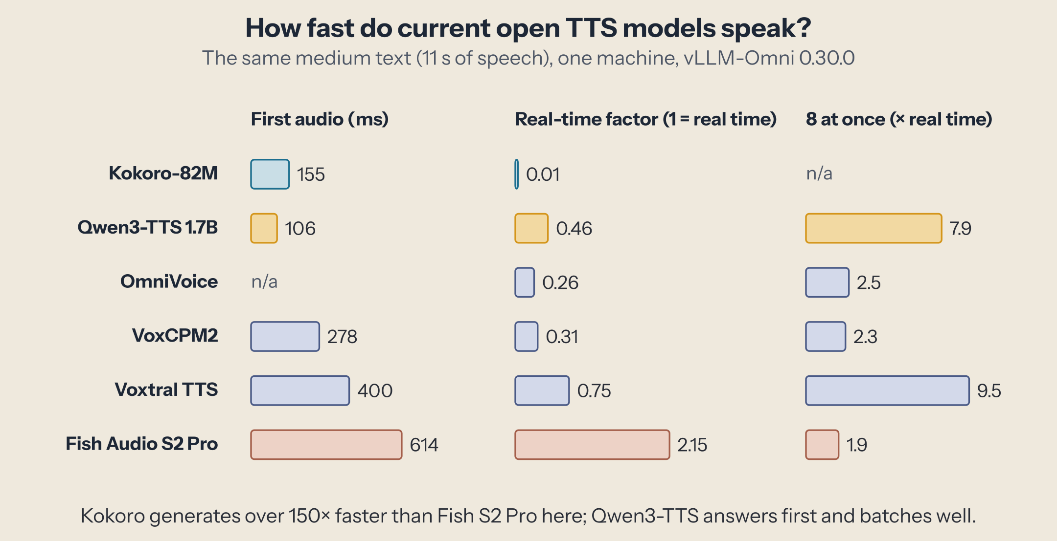 Medium text, one request at a time. First audio: Qwen3-TTS 106 ms, Kokoro 155 ms (whole chunk), VoxCPM2 278 ms, Voxtral TTS 400 ms, Fish S2 Pro 614 ms, OmniVoice does not stream. Real-time factor: Kokoro 0.013, OmniVoice 0.26, VoxCPM2 0.31, Qwen3-TTS 0.46, Voxtral TTS 0.75, Fish S2 Pro 2.15. With 8 requests at once: Voxtral 9.5 times real time, Qwen3-TTS 7.9, OmniVoice 2.5, VoxCPM2 2.3, Fish S2 Pro 1.9.
