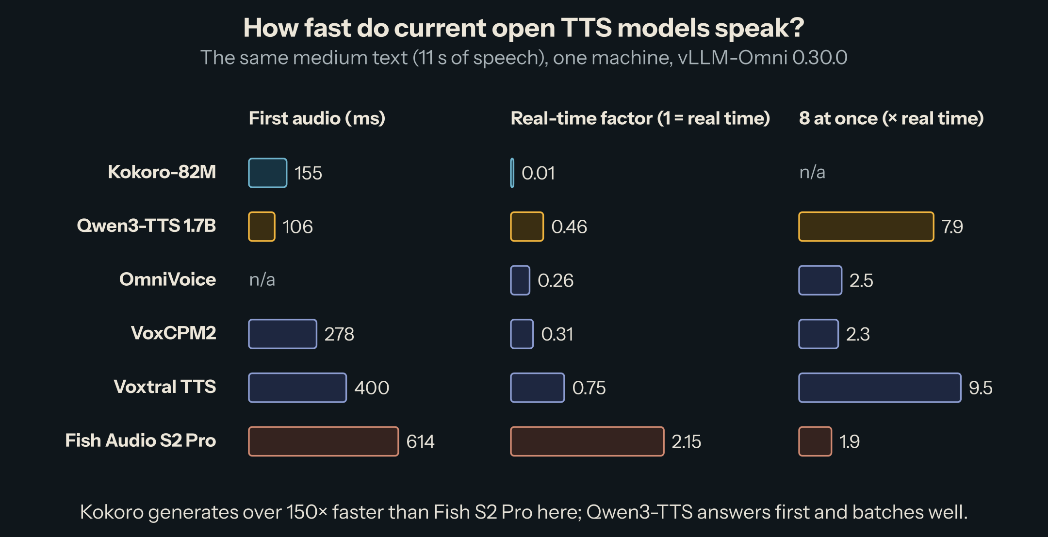 Medium text, one request at a time. First audio: Qwen3-TTS 106 ms, Kokoro 155 ms (whole chunk), VoxCPM2 278 ms, Voxtral TTS 400 ms, Fish S2 Pro 614 ms, OmniVoice does not stream. Real-time factor: Kokoro 0.013, OmniVoice 0.26, VoxCPM2 0.31, Qwen3-TTS 0.46, Voxtral TTS 0.75, Fish S2 Pro 2.15. With 8 requests at once: Voxtral 9.5 times real time, Qwen3-TTS 7.9, OmniVoice 2.5, VoxCPM2 2.3, Fish S2 Pro 1.9.