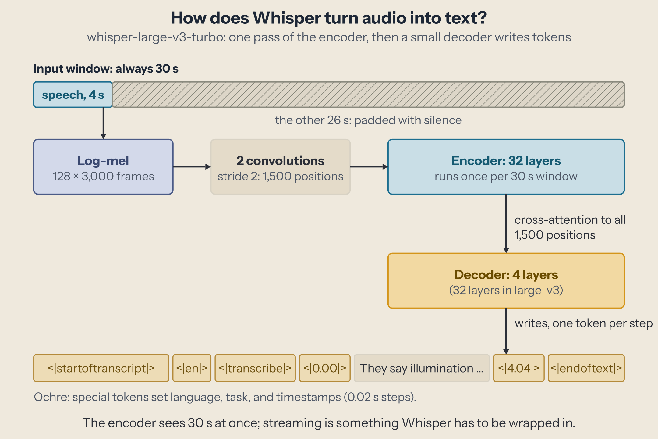 Whisper's path: a 30-second window, 4 seconds of speech and 26 padded with silence, becomes a 128 × 3,000 log-mel image, two convolutions reduce it to 1,500 positions, a 32-layer encoder runs once, and a 4-layer decoder reads all 1,500 positions through cross-attention while writing tokens: startoftranscript, en, transcribe, a 0.00 timestamp, the text, a 4.04 timestamp, endoftext.