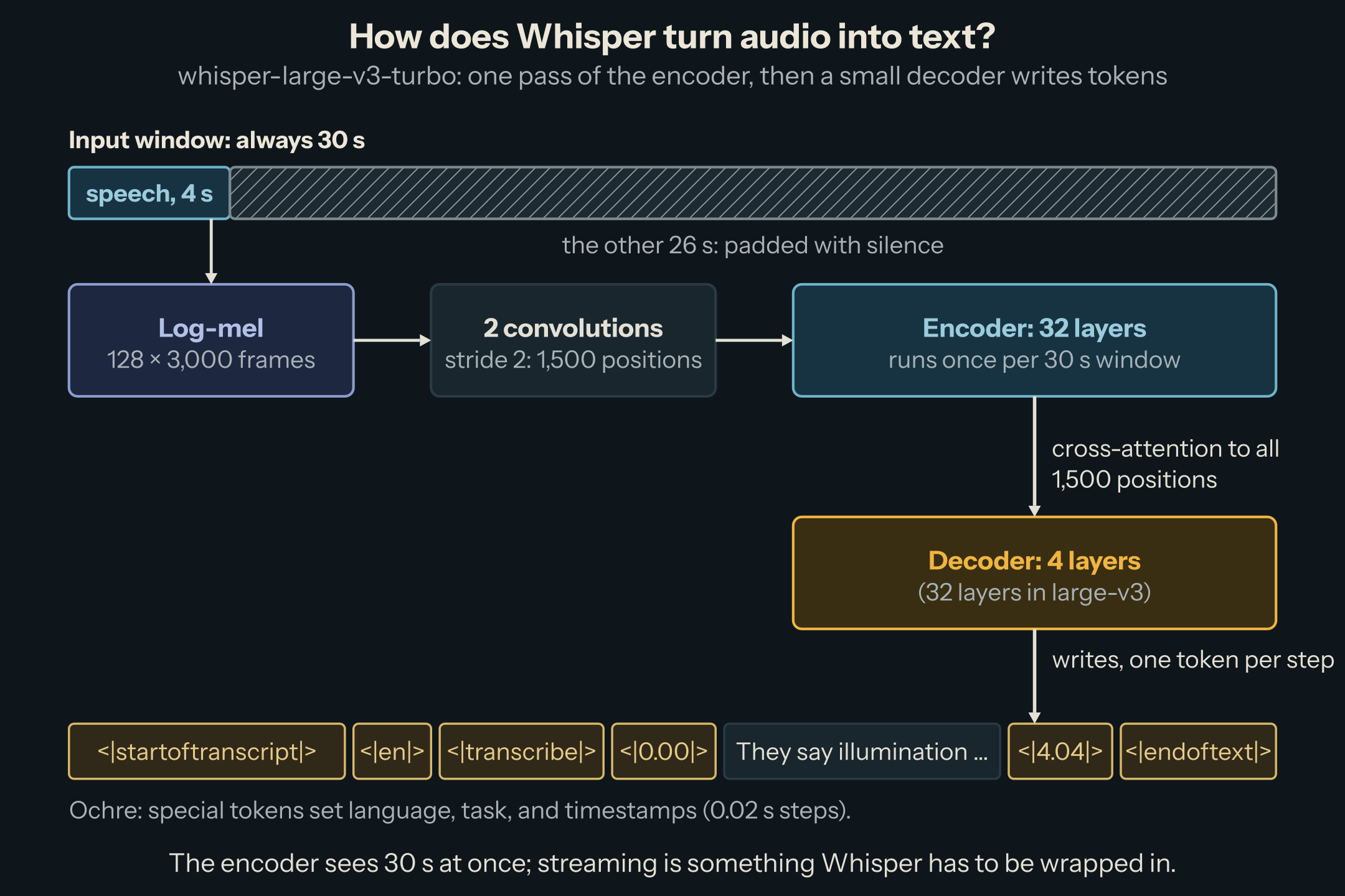 Whisper's path: a 30-second window, 4 seconds of speech and 26 padded with silence, becomes a 128 × 3,000 log-mel image, two convolutions reduce it to 1,500 positions, a 32-layer encoder runs once, and a 4-layer decoder reads all 1,500 positions through cross-attention while writing tokens: startoftranscript, en, transcribe, a 0.00 timestamp, the text, a 4.04 timestamp, endoftext.