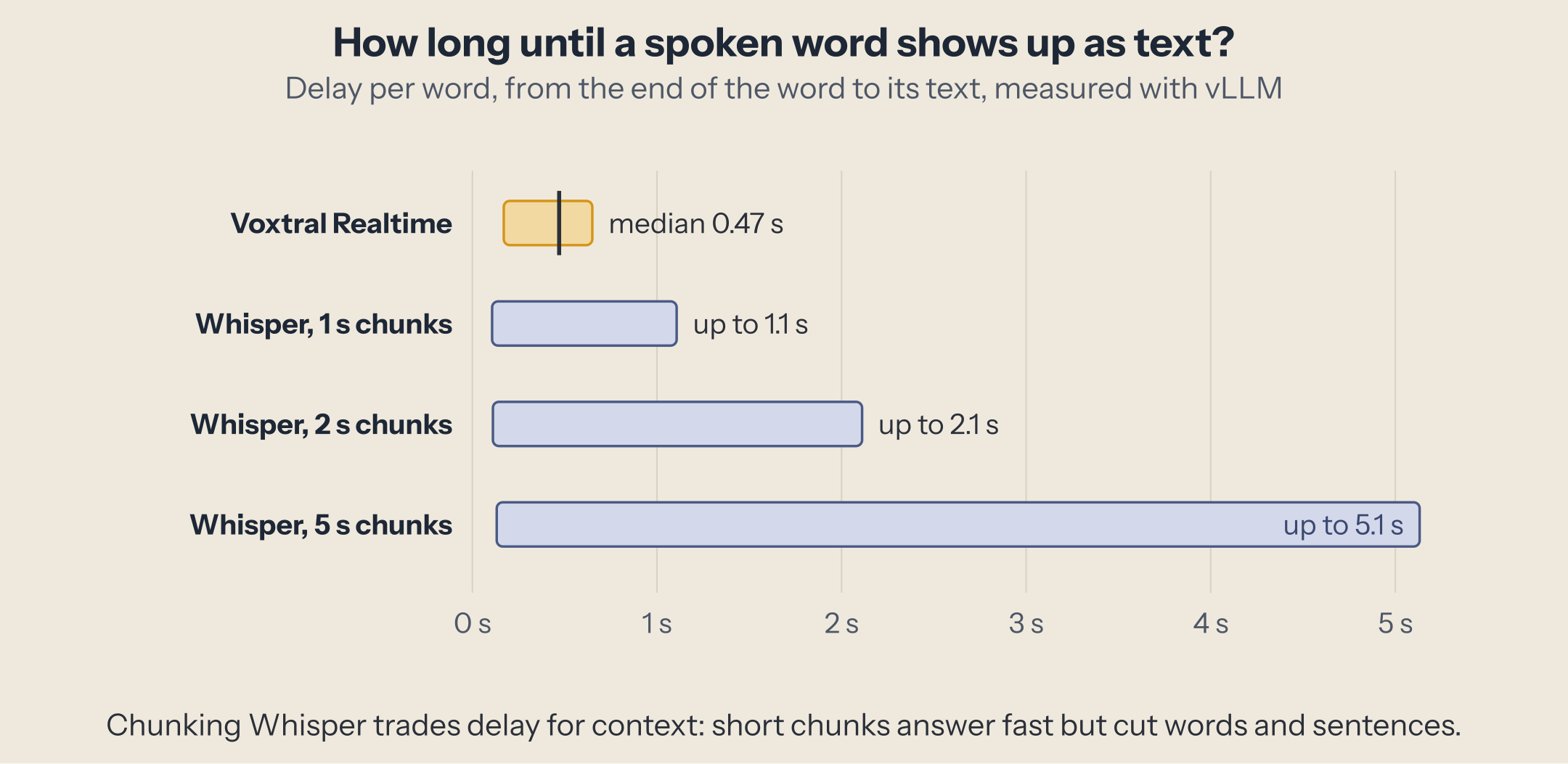 Delay from a spoken word to its text: Voxtral Realtime, median 0.47 s, between 0.17 and 0.65 s; Whisper in 1-second chunks, between 0.1 and 1.1 s; 2-second chunks, up to 2.1 s; 5-second chunks, up to 5.1 s.