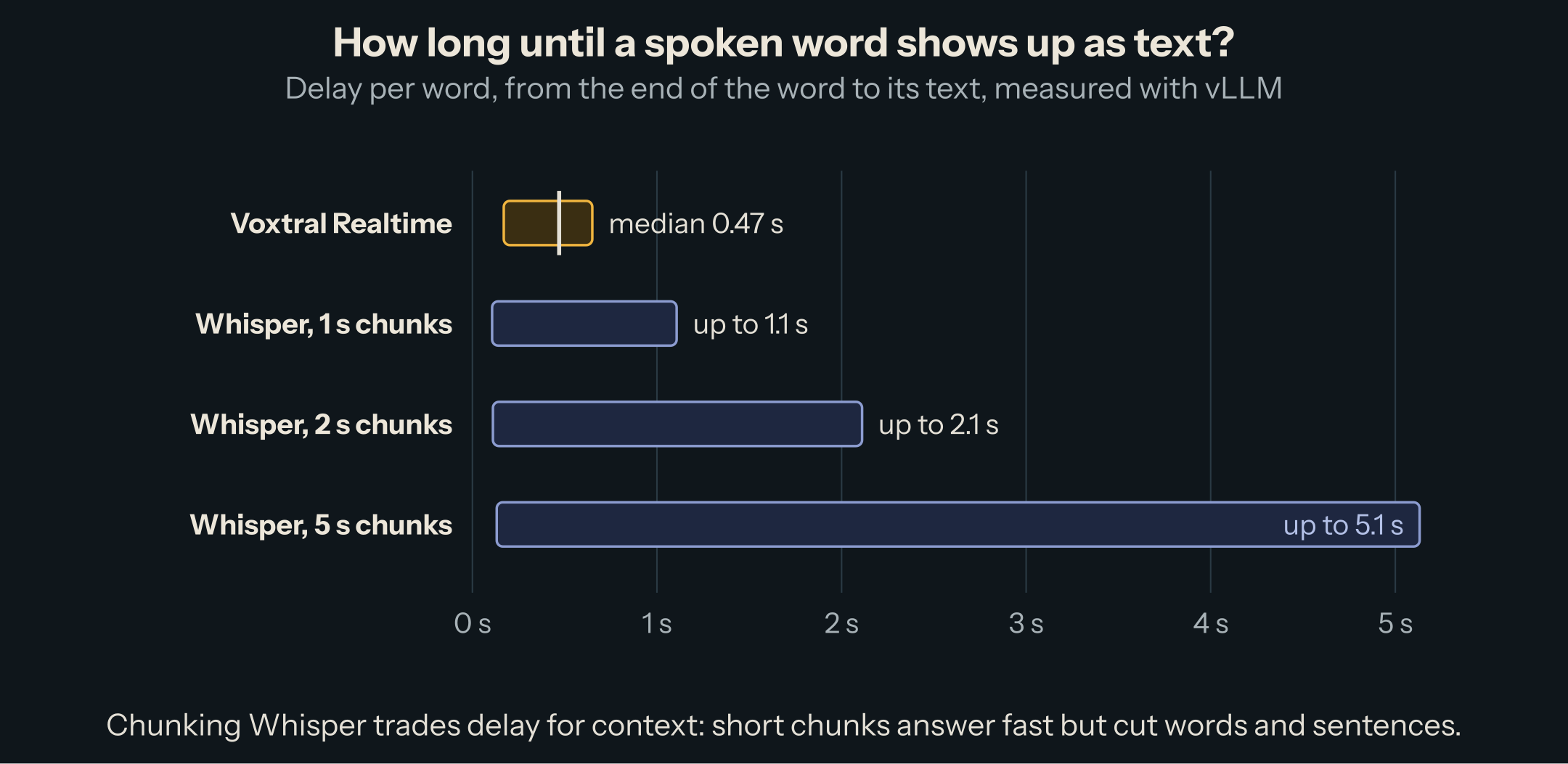 Delay from a spoken word to its text: Voxtral Realtime, median 0.47 s, between 0.17 and 0.65 s; Whisper in 1-second chunks, between 0.1 and 1.1 s; 2-second chunks, up to 2.1 s; 5-second chunks, up to 5.1 s.