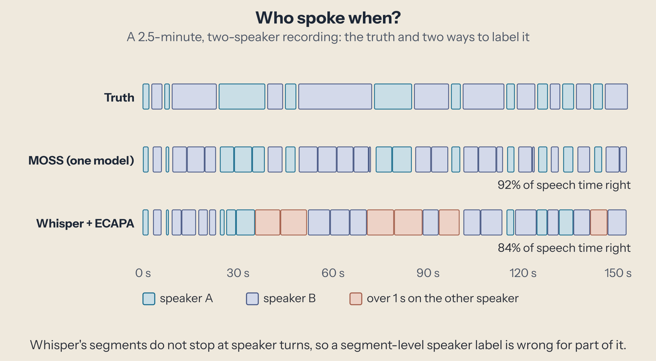 Three timelines over 154 seconds: the truth, alternating speakers A and B; MOSS's segments, all on the right speaker; Whisper + ECAPA's segments, six of which carry more than a second of the other speaker under a single label. MOSS gets 92% of speech time right, Whisper + ECAPA 84%.