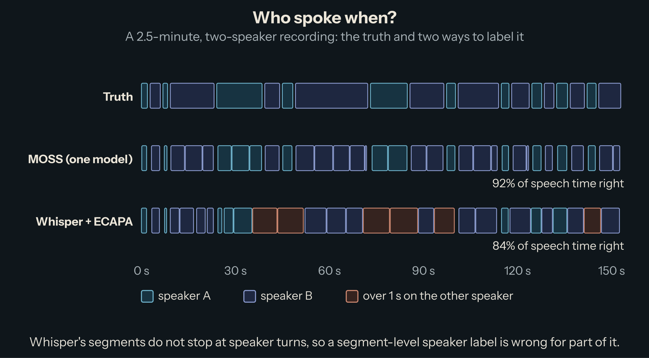 Three timelines over 154 seconds: the truth, alternating speakers A and B; MOSS's segments, all on the right speaker; Whisper + ECAPA's segments, six of which carry more than a second of the other speaker under a single label. MOSS gets 92% of speech time right, Whisper + ECAPA 84%.