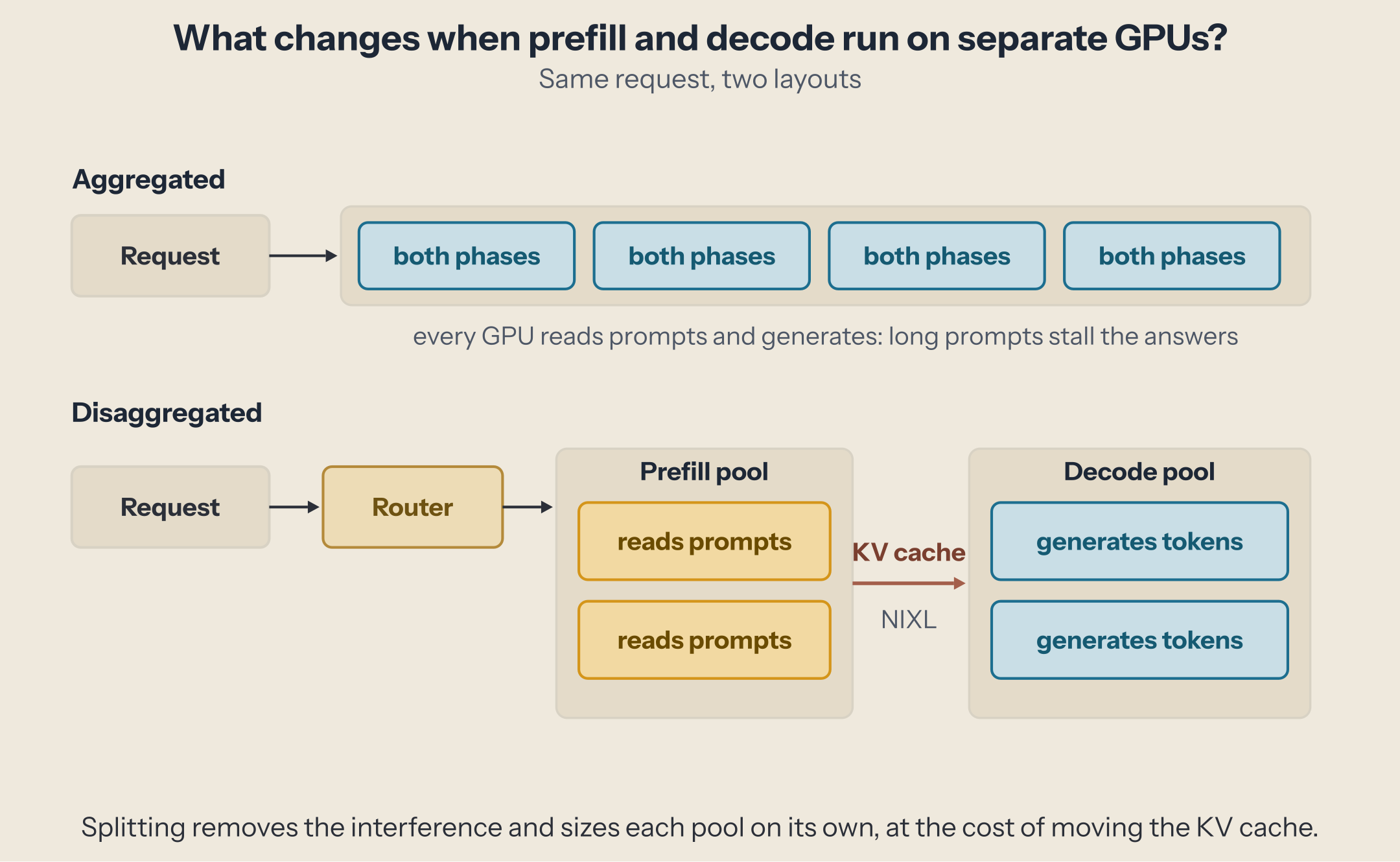 Aggregated: every GPU does both phases. Disaggregated: a router sends the request to a prefill pool, the KV cache crosses a NIXL link to a decode pool that only generates tokens