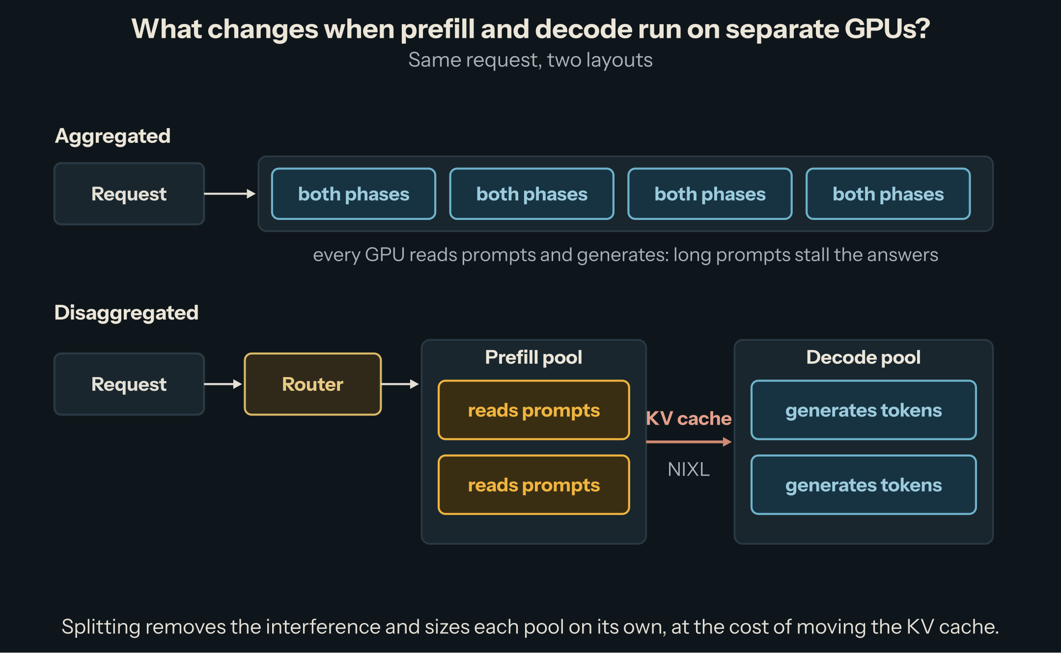 Aggregated: every GPU does both phases. Disaggregated: a router sends the request to a prefill pool, the KV cache crosses a NIXL link to a decode pool that only generates tokens
