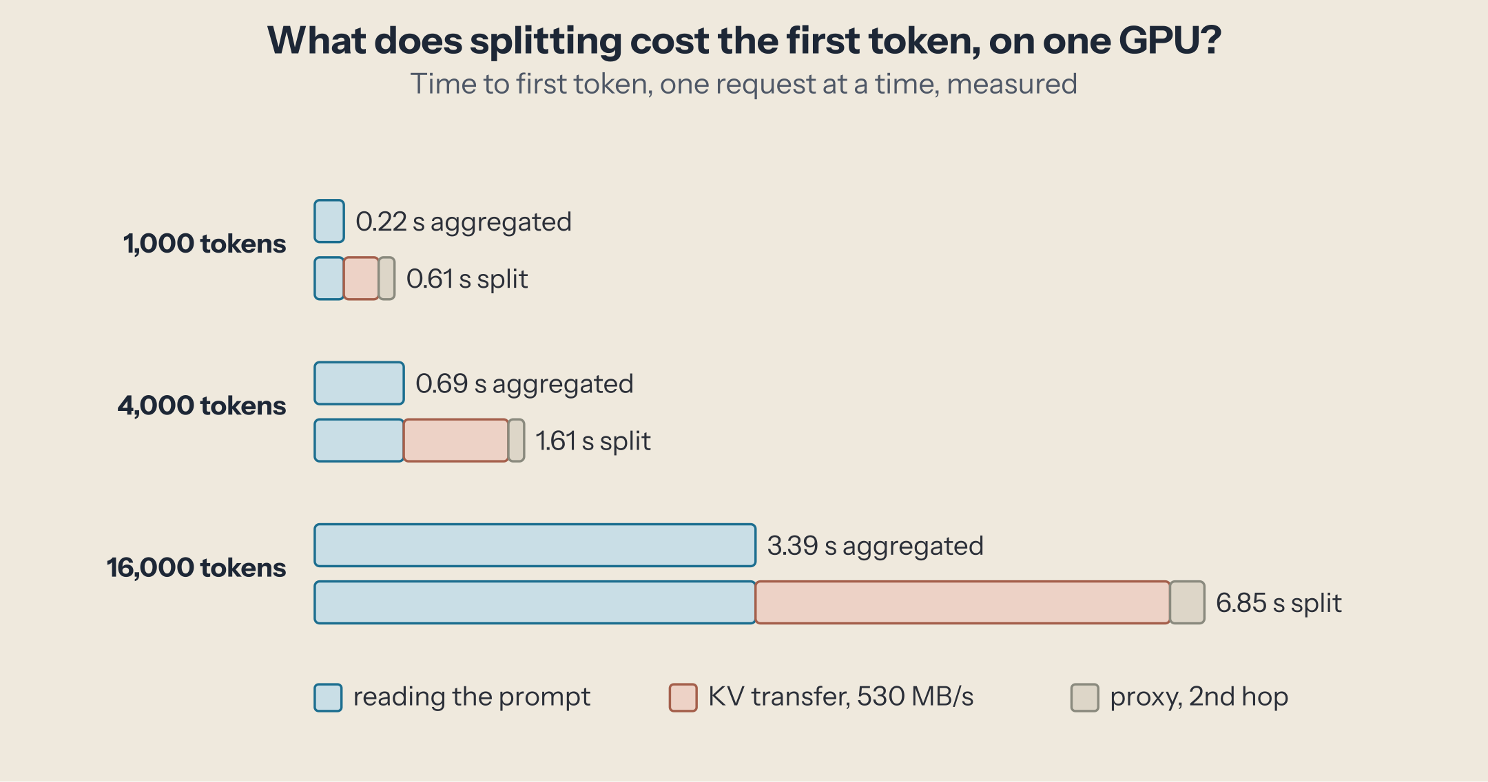 Time to first token. 1,000 tokens: 0.22 s aggregated, 0.61 s split. 4,000 tokens: 0.69 s and 1.61 s. 16,000 tokens: 3.39 s and 6.85 s; the extra time is mostly the KV transfer