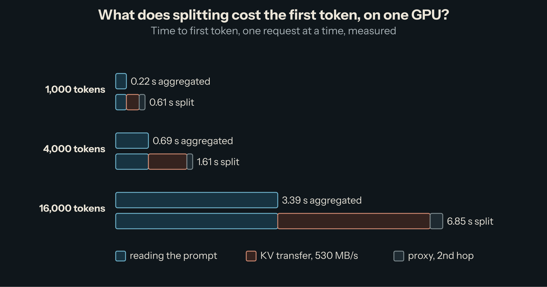 Time to first token. 1,000 tokens: 0.22 s aggregated, 0.61 s split. 4,000 tokens: 0.69 s and 1.61 s. 16,000 tokens: 3.39 s and 6.85 s; the extra time is mostly the KV transfer