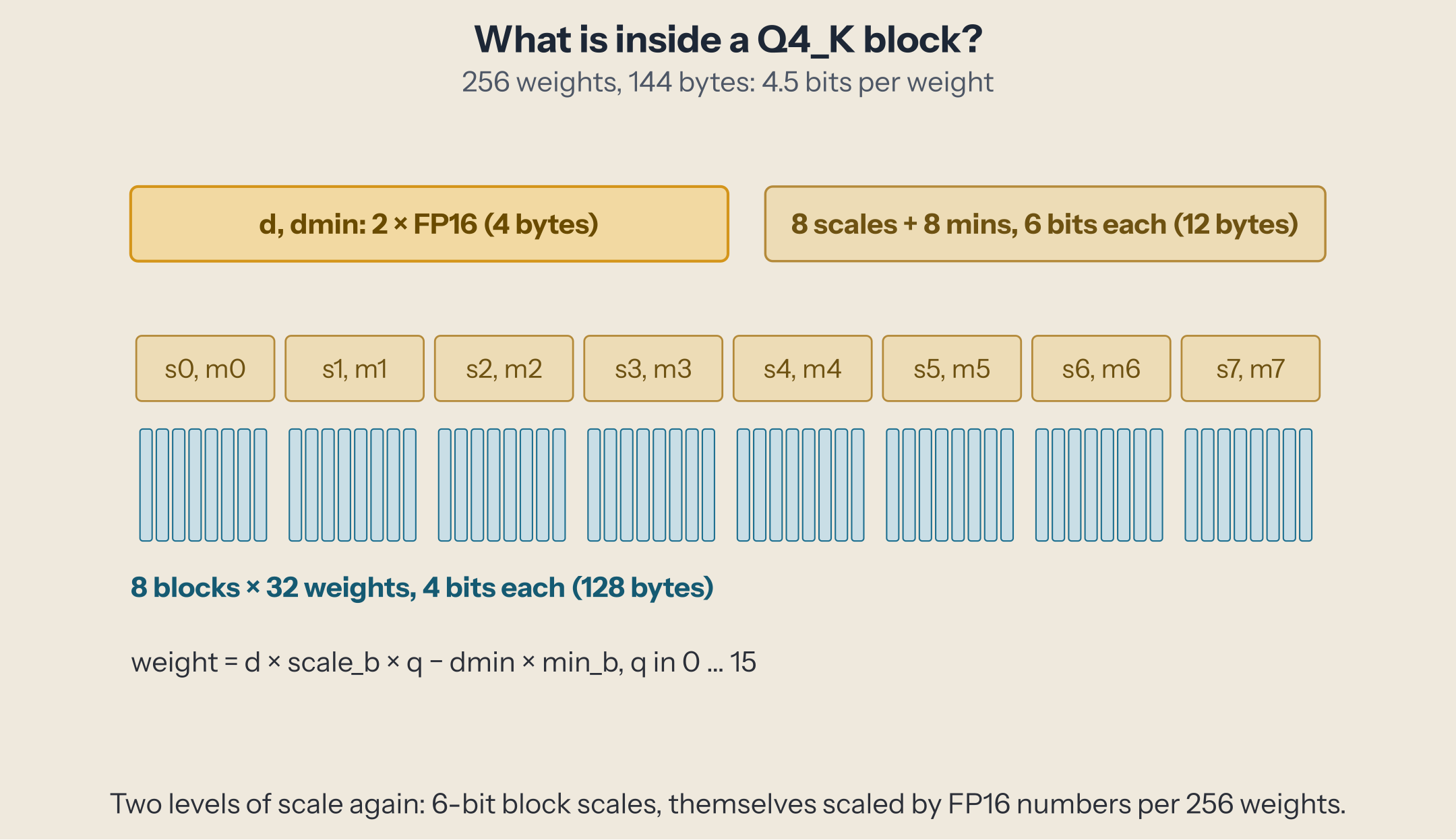 The layout of a Q4_K block: two FP16 numbers (d and dmin), eight 6-bit scales and eight 6-bit minimums, then eight blocks of 32 four-bit weights; 144 bytes for 256 weights, 4.5 bits per weight.