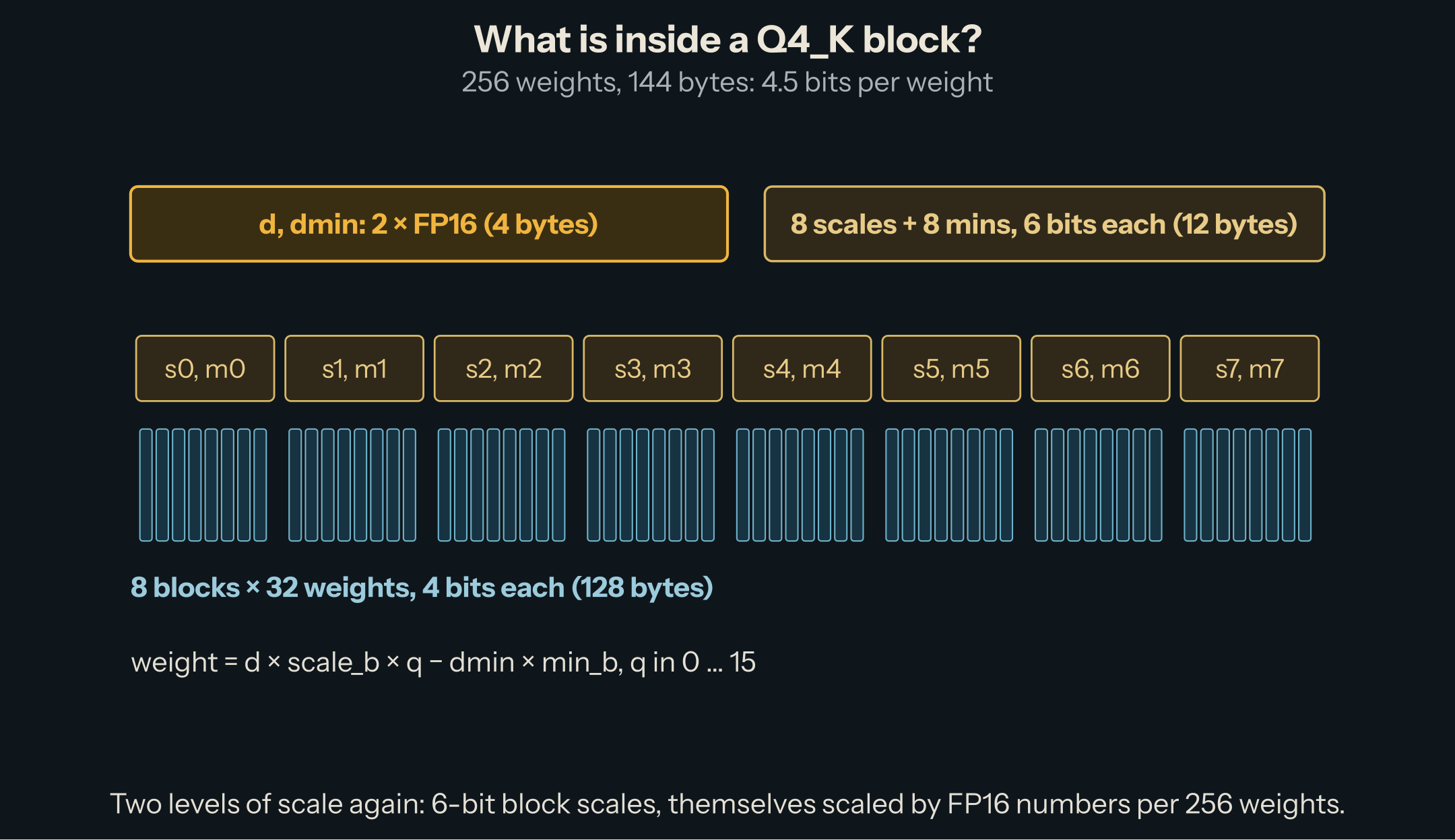 The layout of a Q4_K block: two FP16 numbers (d and dmin), eight 6-bit scales and eight 6-bit minimums, then eight blocks of 32 four-bit weights; 144 bytes for 256 weights, 4.5 bits per weight.