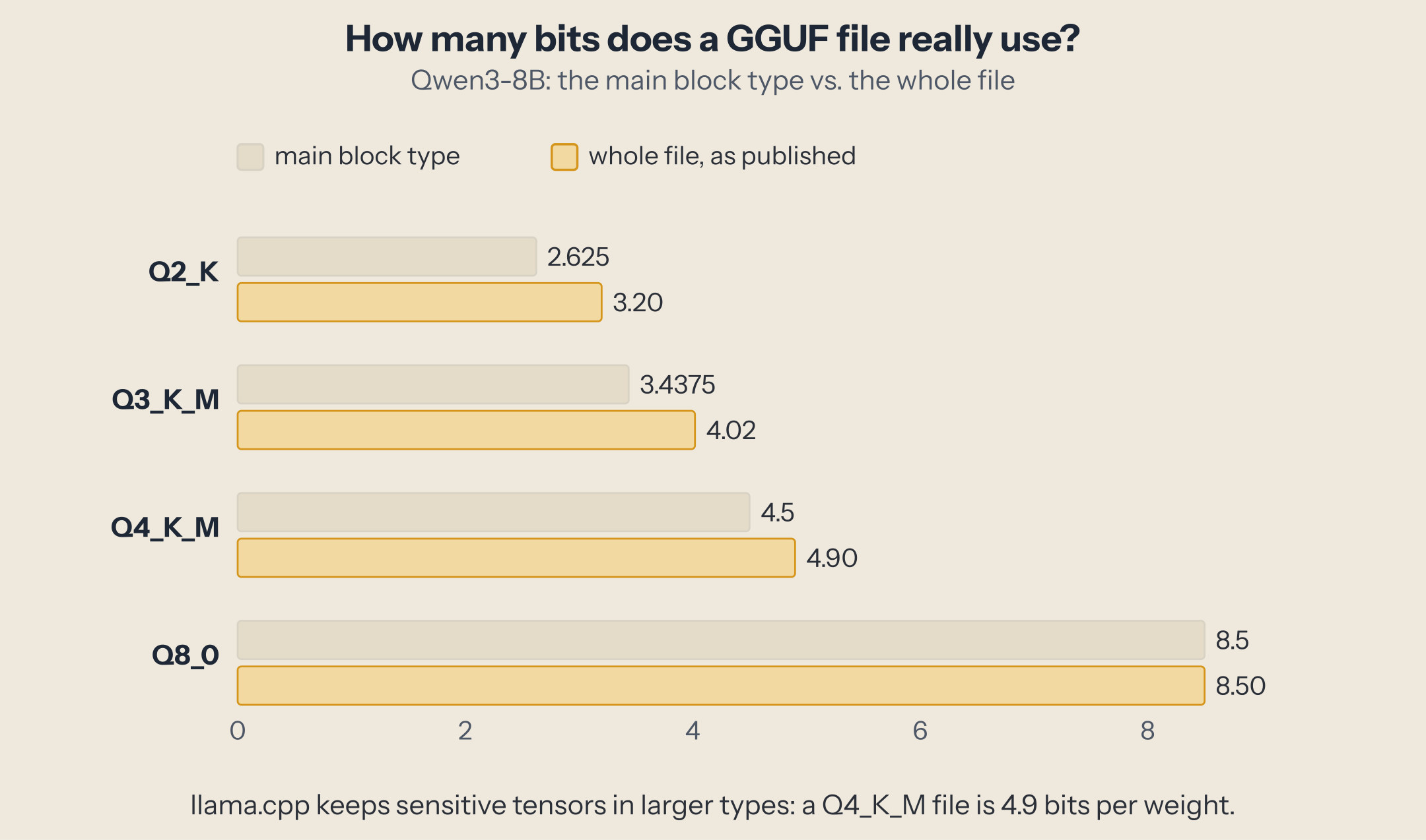 Bar chart of bits per weight. Q2_K: block type 2.625, file 3.20. Q3_K_M: 3.4375 and 4.02. Q4_K_M: 4.5 and 4.90. Q8_0: 8.5 and 8.50.