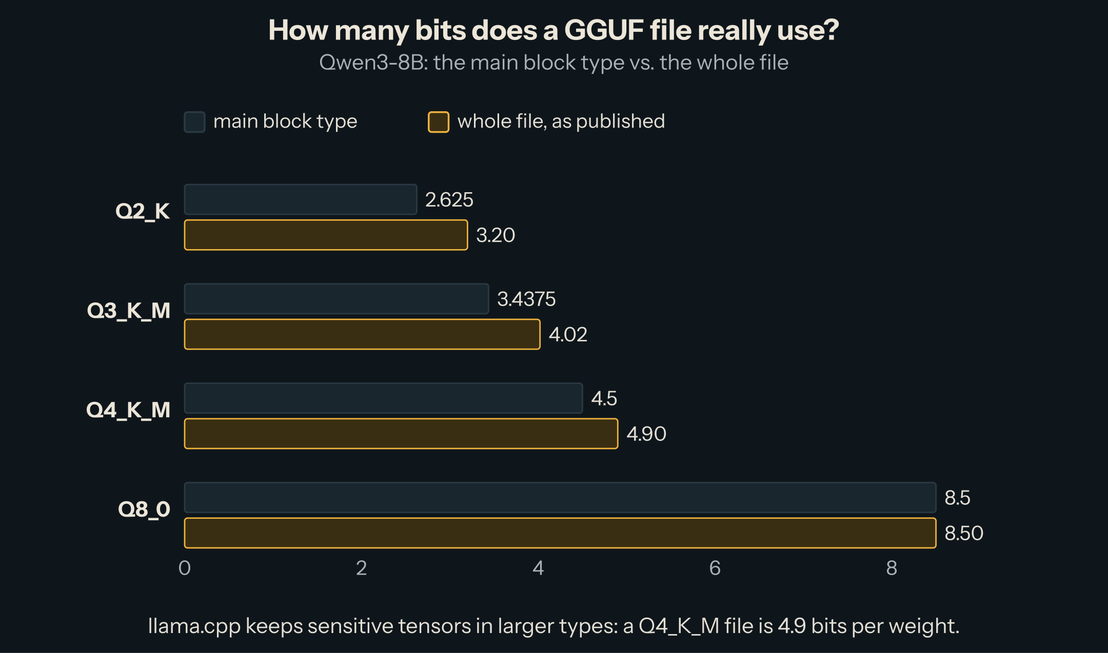 Bar chart of bits per weight. Q2_K: block type 2.625, file 3.20. Q3_K_M: 3.4375 and 4.02. Q4_K_M: 4.5 and 4.90. Q8_0: 8.5 and 8.50.