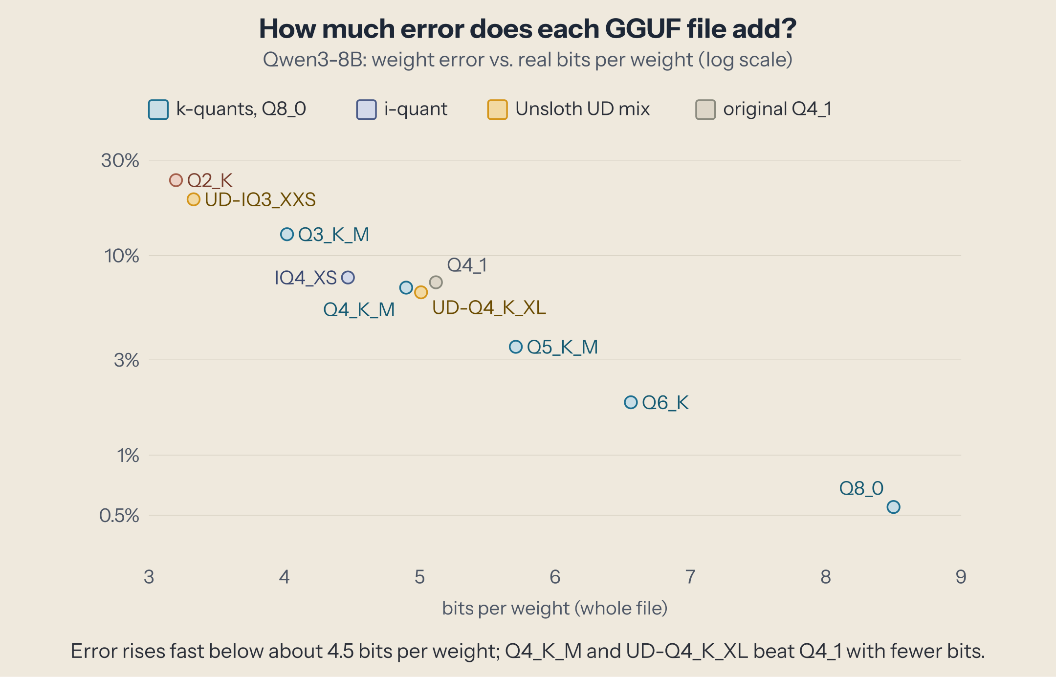 Scatter plot of weight error (log scale) against bits per weight. Q8_0: 8.50 bits, 0.55%. Q6_K: 6.56, 1.84%. Q5_K_M: 5.71, 3.49%. Q4_1: 5.12, 7.34%. UD-Q4_K_XL: 5.01, 6.54%. Q4_K_M: 4.90, 6.90%. IQ4_XS: 4.47, 7.76%. Q3_K_M: 4.02, 12.8%. UD-IQ3_XXS: 3.33, 19.1%. Q2_K: 3.20, 23.8%.
