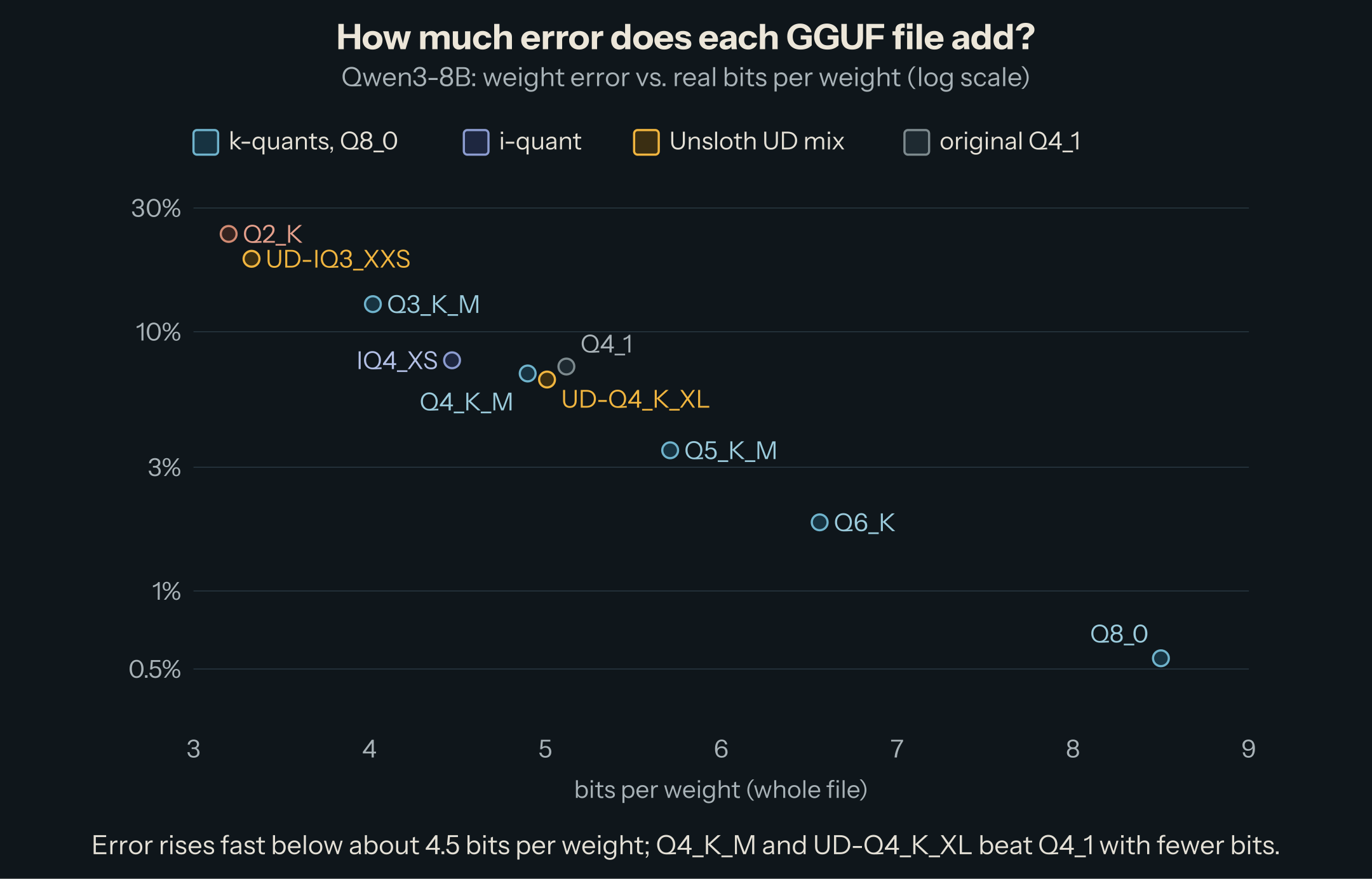 Scatter plot of weight error (log scale) against bits per weight. Q8_0: 8.50 bits, 0.55%. Q6_K: 6.56, 1.84%. Q5_K_M: 5.71, 3.49%. Q4_1: 5.12, 7.34%. UD-Q4_K_XL: 5.01, 6.54%. Q4_K_M: 4.90, 6.90%. IQ4_XS: 4.47, 7.76%. Q3_K_M: 4.02, 12.8%. UD-IQ3_XXS: 3.33, 19.1%. Q2_K: 3.20, 23.8%.