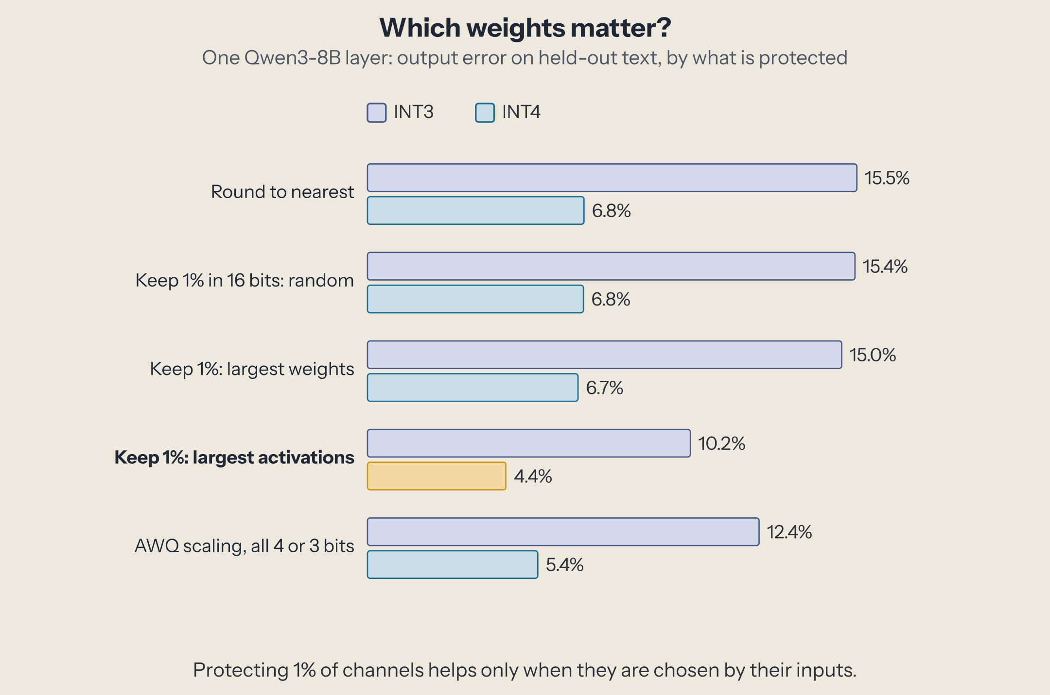 Bar chart, one Qwen3-8B layer, output error on held-out text. INT4 / INT3: round to nearest 6.8% / 15.5%; keep 1% random 6.8 / 15.4; keep 1% with the largest weights 6.7 / 15.0; keep 1% with the largest activations 4.4 / 10.2; AWQ scaling with all channels in 4 or 3 bits 5.4 / 12.4.