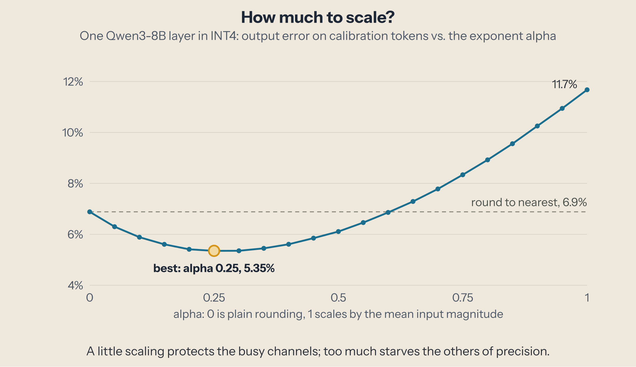 Line chart, one Qwen3-8B layer in INT4: output error on calibration tokens against alpha. 6.9% at alpha 0 (round to nearest), minimum 5.35% at alpha 0.25, back to 6.9% near 0.6, 11.7% at alpha 1.