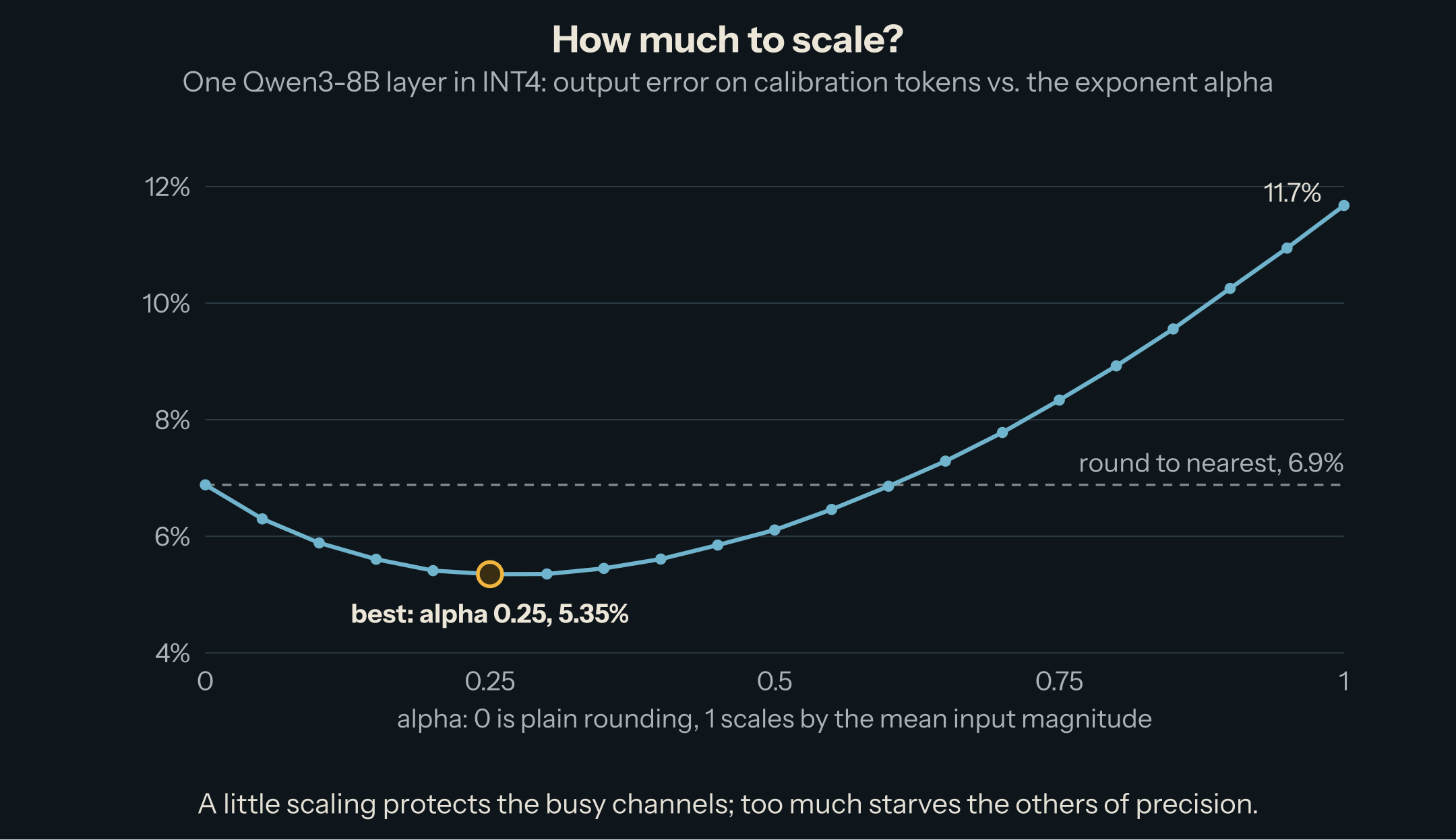 Line chart, one Qwen3-8B layer in INT4: output error on calibration tokens against alpha. 6.9% at alpha 0 (round to nearest), minimum 5.35% at alpha 0.25, back to 6.9% near 0.6, 11.7% at alpha 1.