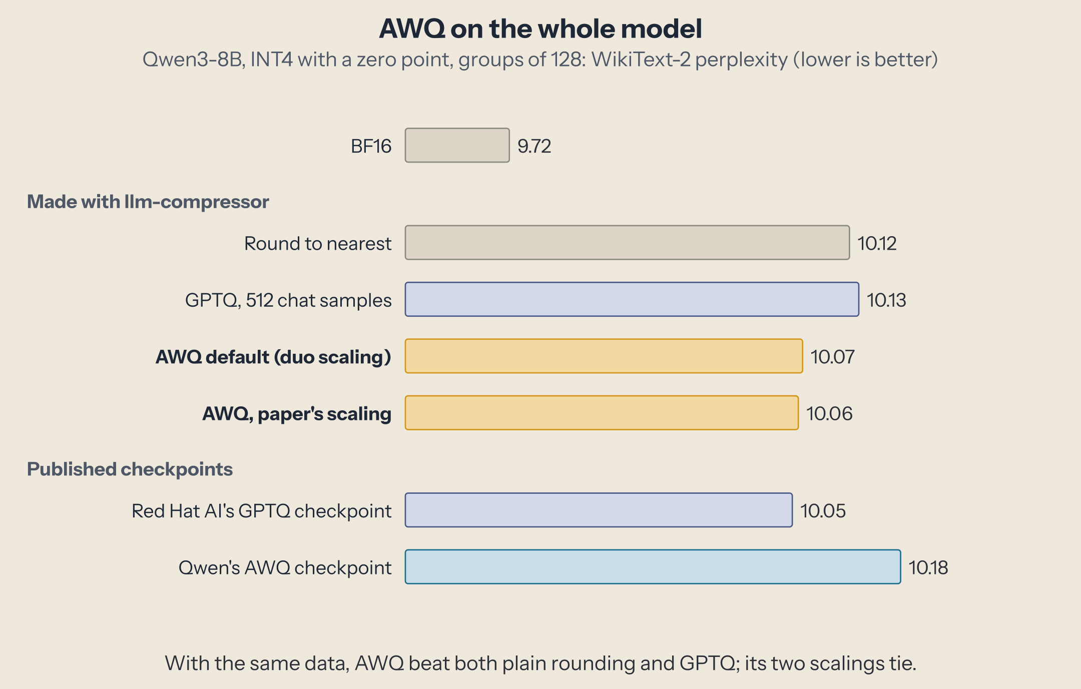 Bar chart of WikiText-2 perplexity, Qwen3-8B, INT4 with a zero point. BF16 9.72. Made with llm-compressor: round to nearest 10.12, GPTQ with 512 chat samples 10.13, AWQ default (duo scaling) 10.07, AWQ with the paper's scaling 10.06. Published checkpoints: Red Hat AI's GPTQ 10.05, Qwen's AWQ 10.18.