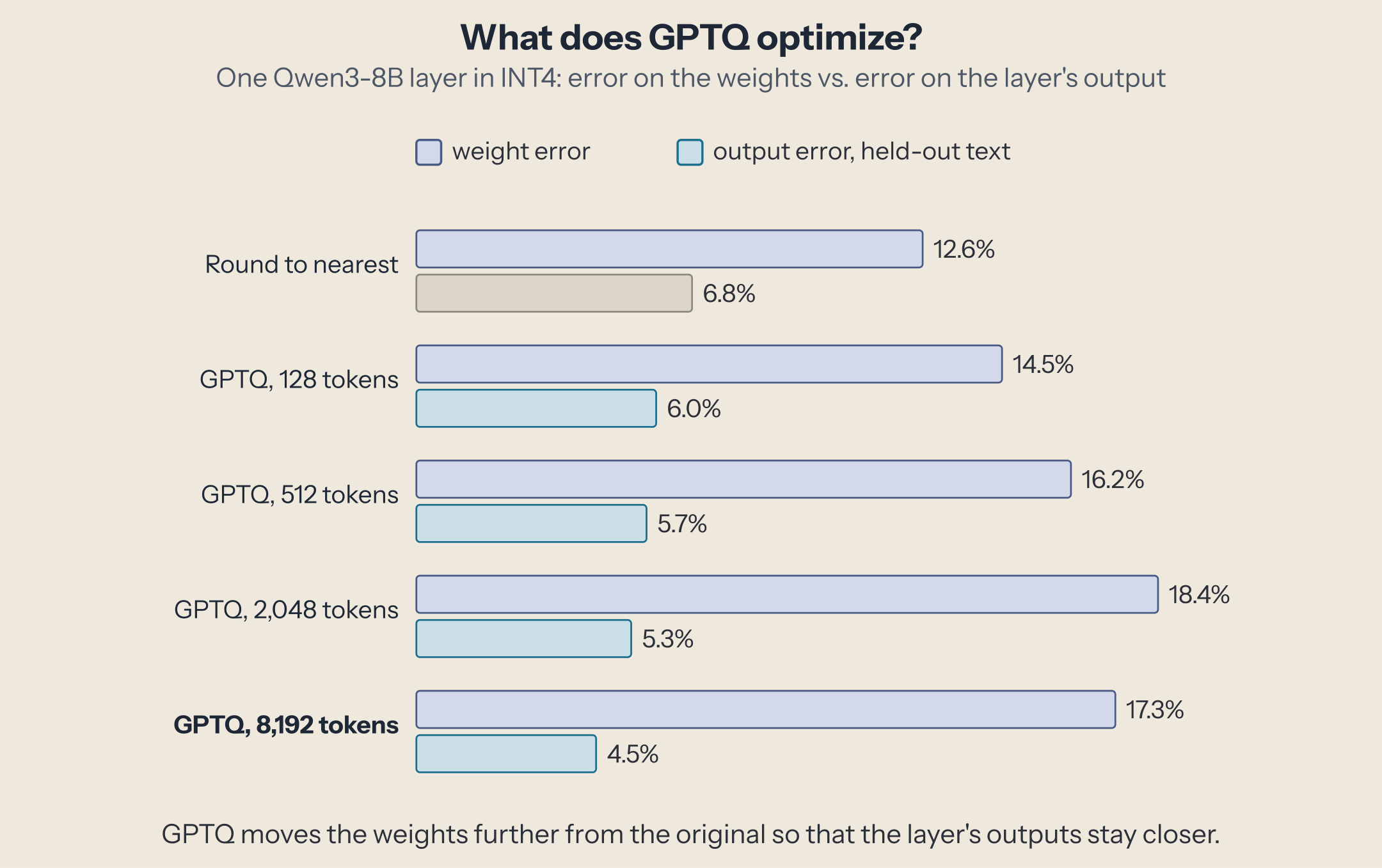Bar chart, one Qwen3-8B layer in INT4. Round to nearest: weight error 12.6%, output error 6.8%. GPTQ with 128, 512, 2,048 and 8,192 calibration tokens: weight error 14.5, 16.2, 18.4 and 17.3%; output error 6.0, 5.7, 5.3 and 4.5%.