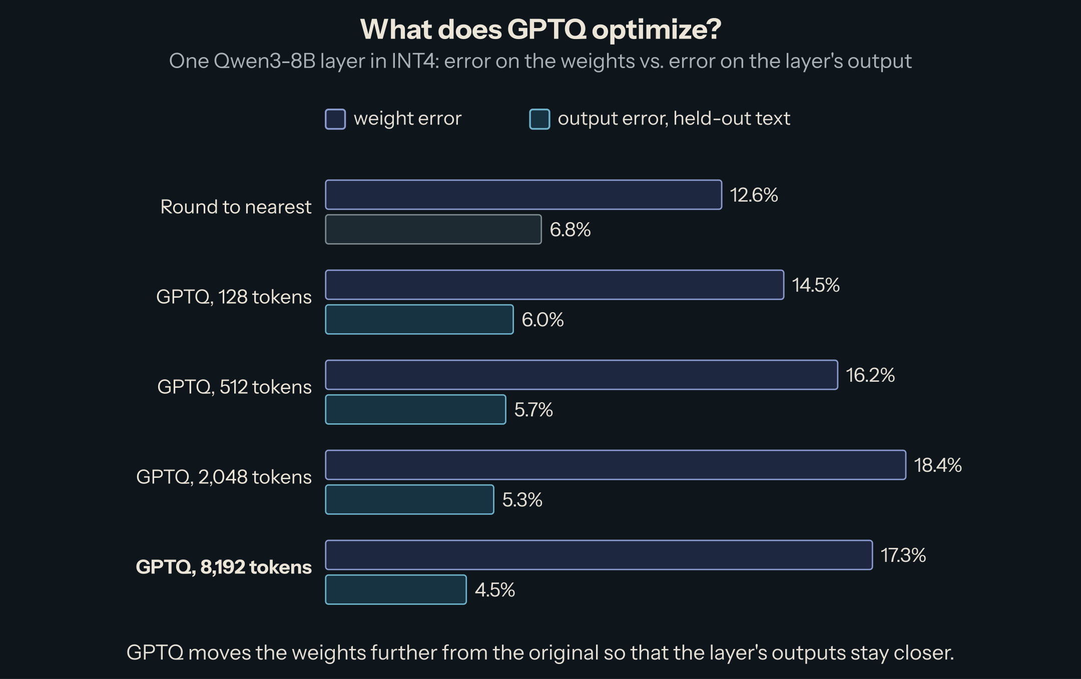 Bar chart, one Qwen3-8B layer in INT4. Round to nearest: weight error 12.6%, output error 6.8%. GPTQ with 128, 512, 2,048 and 8,192 calibration tokens: weight error 14.5, 16.2, 18.4 and 17.3%; output error 6.0, 5.7, 5.3 and 4.5%.