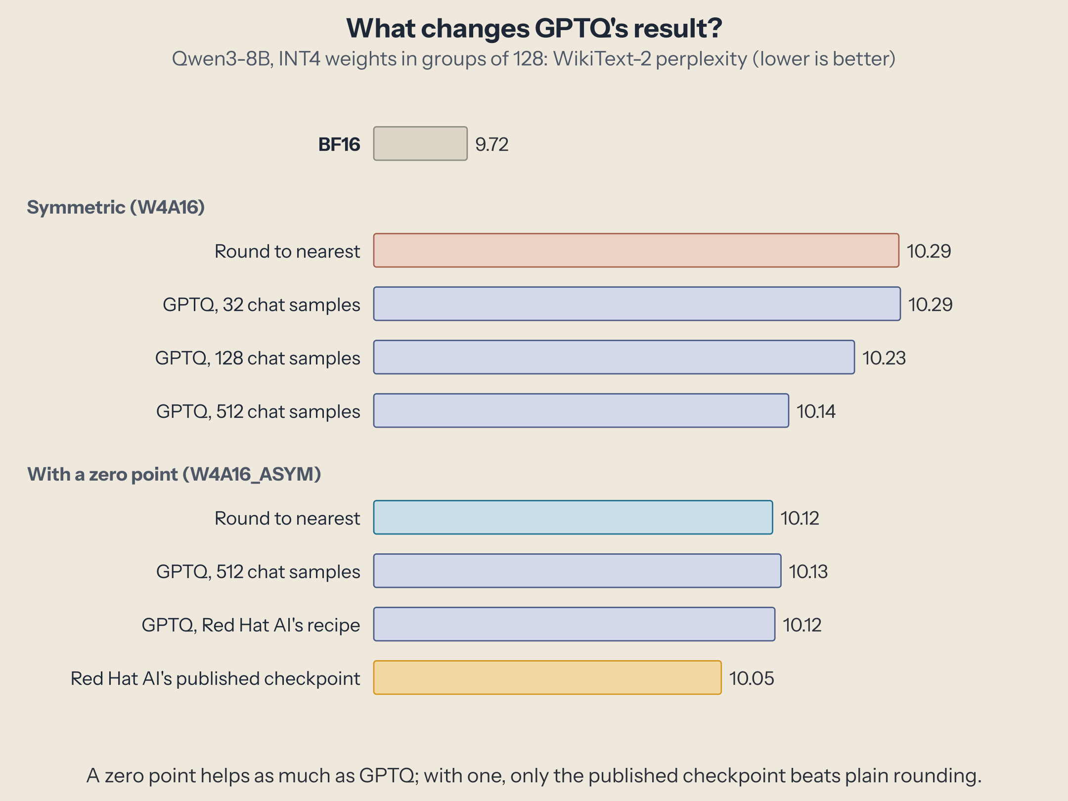 Bar chart of WikiText-2 perplexity. BF16 9.72. Symmetric: round to nearest 10.29; GPTQ with 32, 128 and 512 UltraChat samples 10.29, 10.23 and 10.14. With a zero point: round to nearest 10.12; GPTQ with 512 UltraChat samples 10.13; GPTQ with Red Hat AI's recipe, 1,024 instruction samples, 10.12; Red Hat AI's published GPTQ checkpoint 10.05.