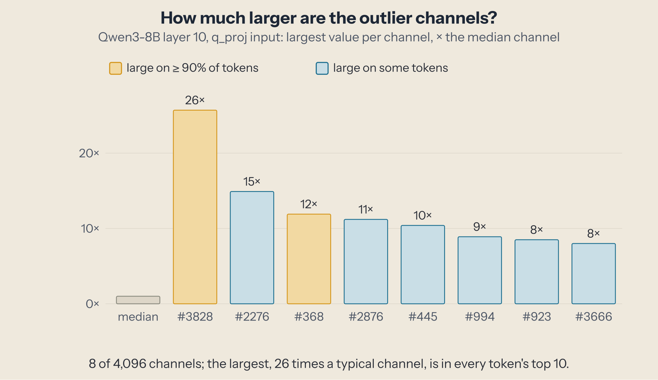 Bar chart of the eight largest input channels of q_proj in layer 10 of Qwen3-8B, as multiples of the median channel: 26, 15, 12, 11, 10, 9, 8, 8. Channels 3828 and 368 are large on at least 90% of tokens.