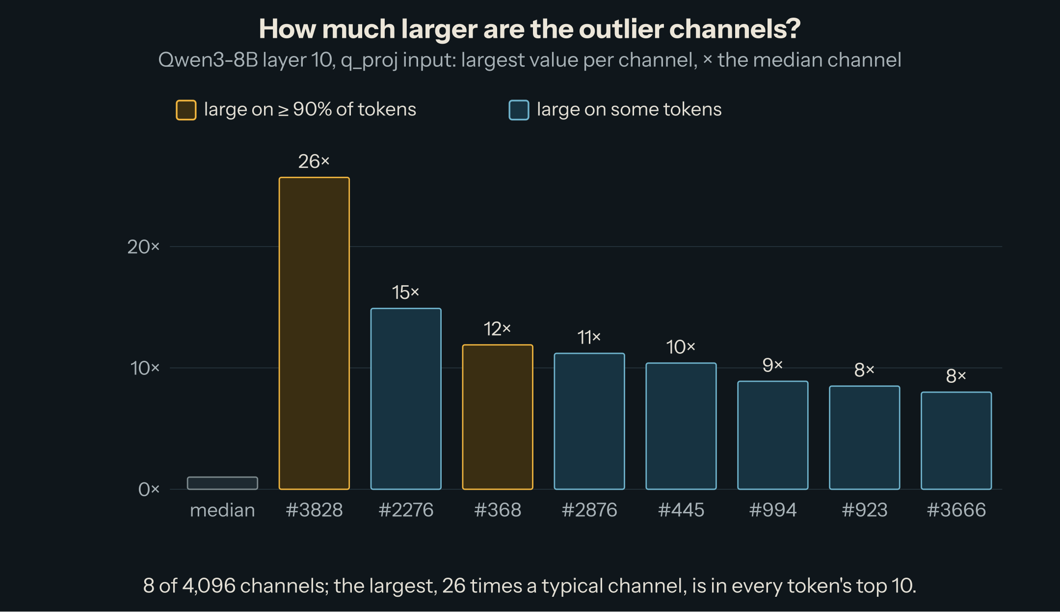 Bar chart of the eight largest input channels of q_proj in layer 10 of Qwen3-8B, as multiples of the median channel: 26, 15, 12, 11, 10, 9, 8, 8. Channels 3828 and 368 are large on at least 90% of tokens.