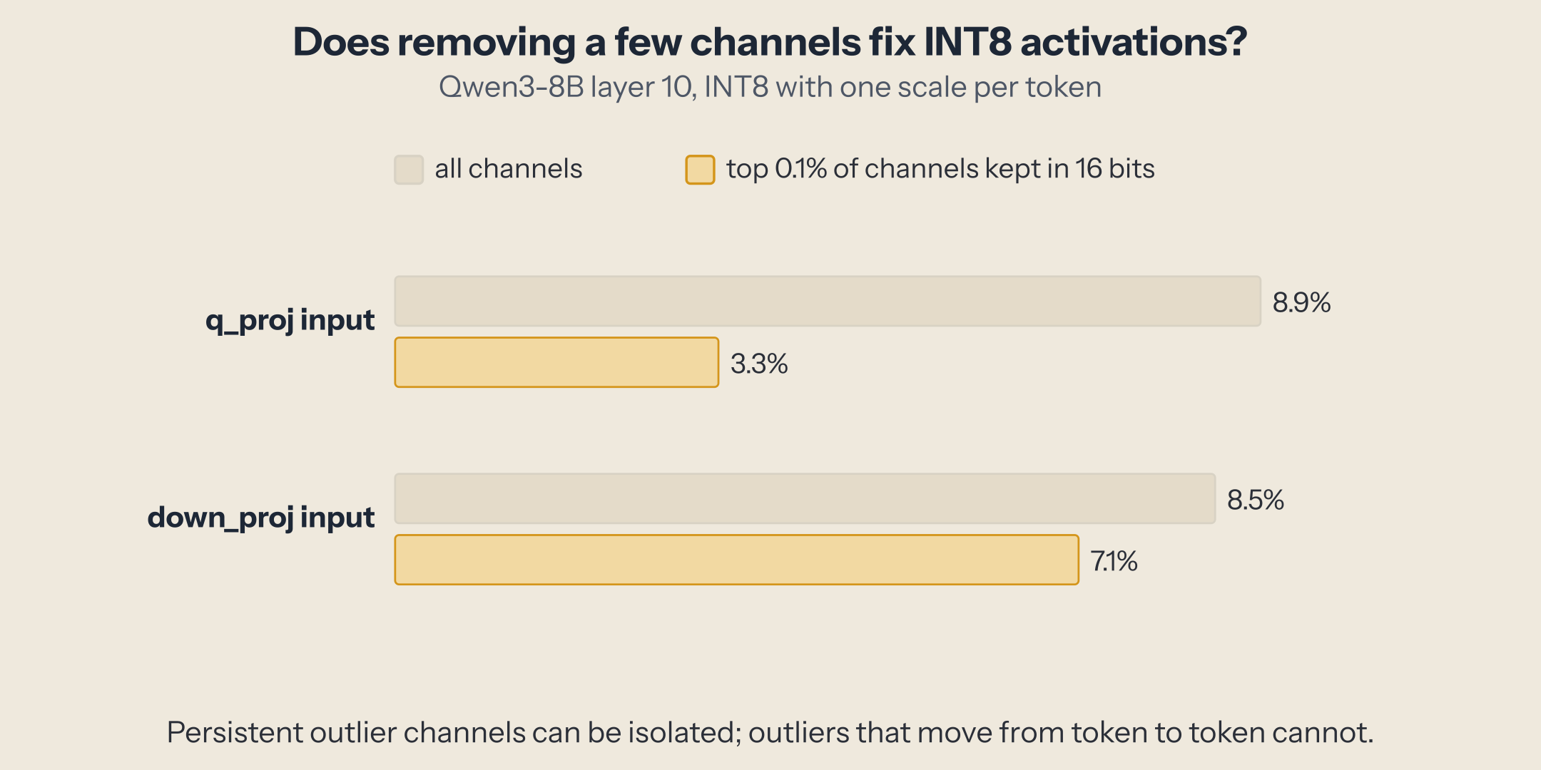 Bar chart. q_proj input: INT8 per-token error 8.9% with all channels, 3.3% with the top 0.1% of channels (5 channels) kept in 16 bits. down_proj input: 8.5% and 7.1%.