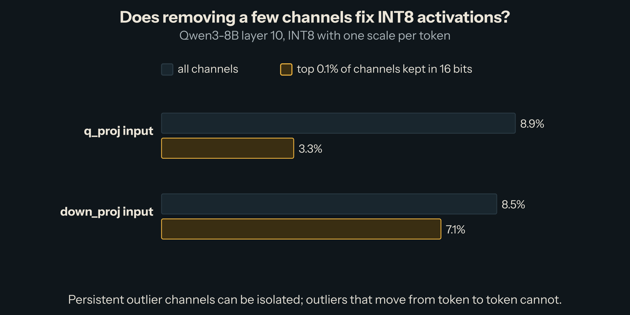 Bar chart. q_proj input: INT8 per-token error 8.9% with all channels, 3.3% with the top 0.1% of channels (5 channels) kept in 16 bits. down_proj input: 8.5% and 7.1%.