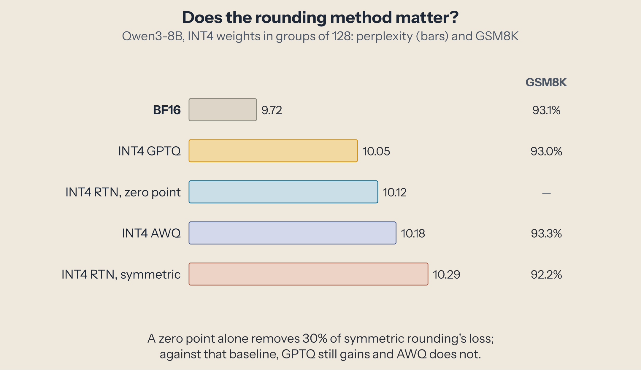 Bar chart of perplexity with GSM8K beside it. BF16 9.72 and 93.1%. INT4 GPTQ 10.05 and 93.0%. INT4 round to nearest with a zero point 10.12. INT4 AWQ 10.18 and 93.3%. INT4 round to nearest without a zero point 10.29 and 92.2%.