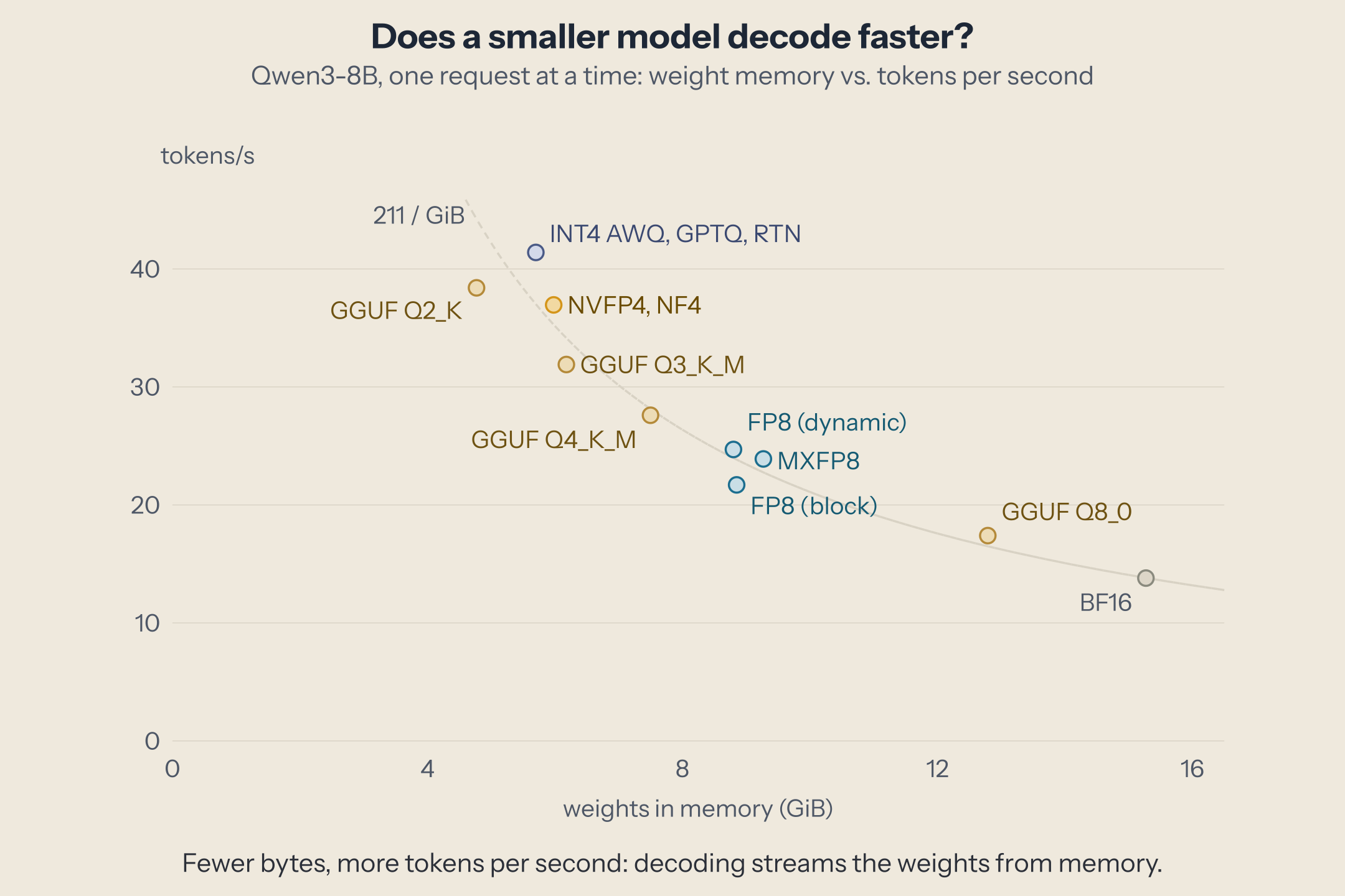 Scatter plot of weight memory against single-request decode speed. All formats lie near the curve 211 divided by GiB: BF16 at 15.3 GiB and 13.8 tokens per second, FP8 around 8.8 GiB and 22 to 25, NVFP4 and NF4 at 6.0 GiB and 37, INT4 at 5.7 GiB and 41, GGUF files from 12.8 GiB and 17 down to 4.8 GiB and 38.