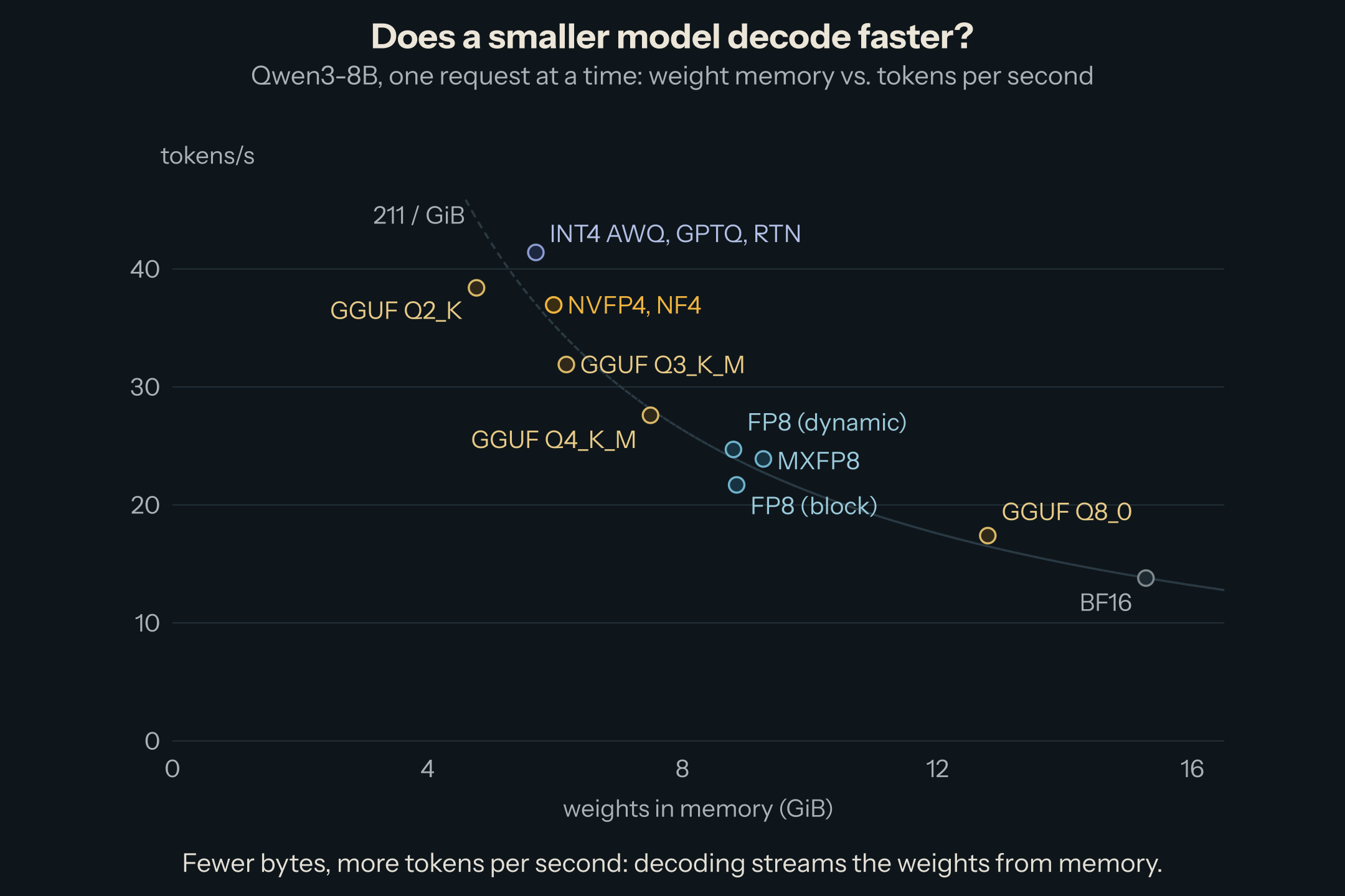 Scatter plot of weight memory against single-request decode speed. All formats lie near the curve 211 divided by GiB: BF16 at 15.3 GiB and 13.8 tokens per second, FP8 around 8.8 GiB and 22 to 25, NVFP4 and NF4 at 6.0 GiB and 37, INT4 at 5.7 GiB and 41, GGUF files from 12.8 GiB and 17 down to 4.8 GiB and 38.