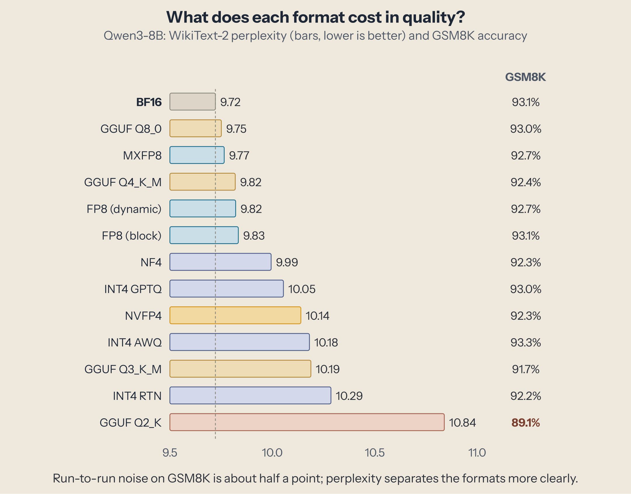 Bar chart of WikiText-2 perplexity with GSM8K accuracy beside each bar. BF16 9.72 and 93.1%; GGUF Q8_0 9.75; MXFP8 9.77; GGUF Q4_K_M and FP8 dynamic 9.82; FP8 block 9.83; NF4 9.99; INT4 GPTQ 10.05; NVFP4 10.14; INT4 AWQ 10.18; GGUF Q3_K_M 10.19; INT4 round-to-nearest 10.29; GGUF Q2_K 10.84 and 89.1%.
