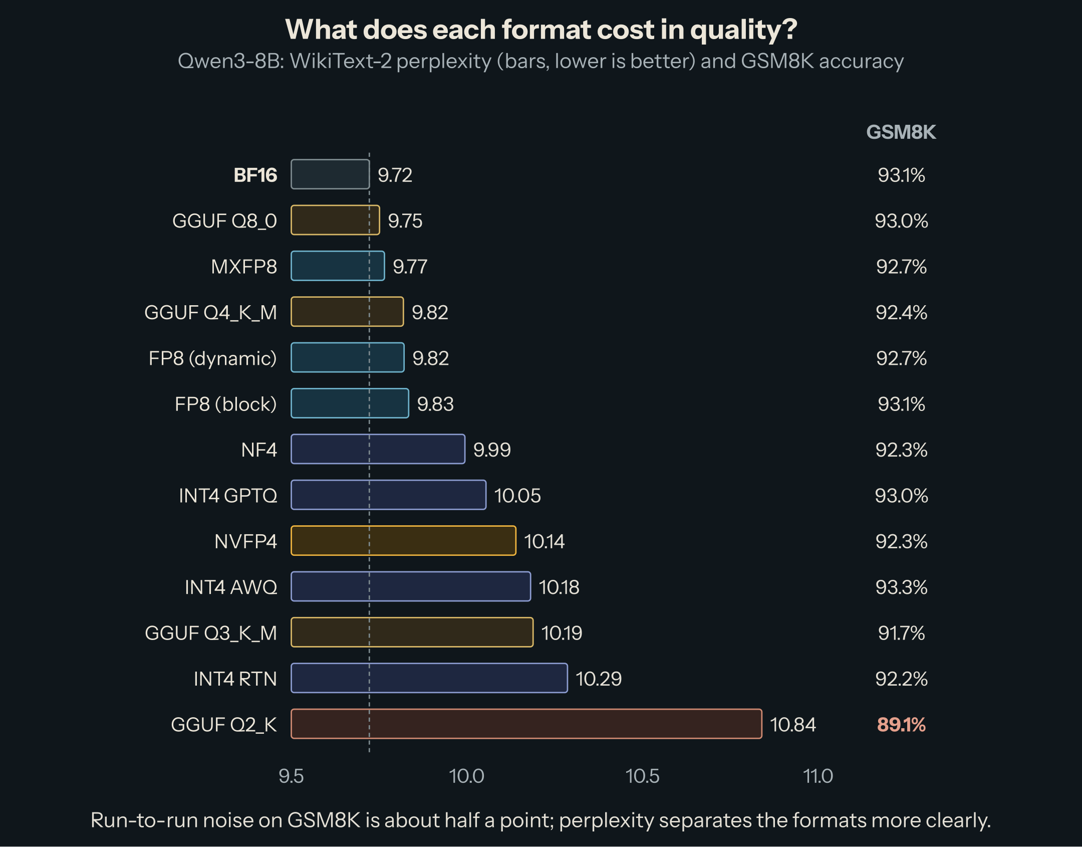 Bar chart of WikiText-2 perplexity with GSM8K accuracy beside each bar. BF16 9.72 and 93.1%; GGUF Q8_0 9.75; MXFP8 9.77; GGUF Q4_K_M and FP8 dynamic 9.82; FP8 block 9.83; NF4 9.99; INT4 GPTQ 10.05; NVFP4 10.14; INT4 AWQ 10.18; GGUF Q3_K_M 10.19; INT4 round-to-nearest 10.29; GGUF Q2_K 10.84 and 89.1%.