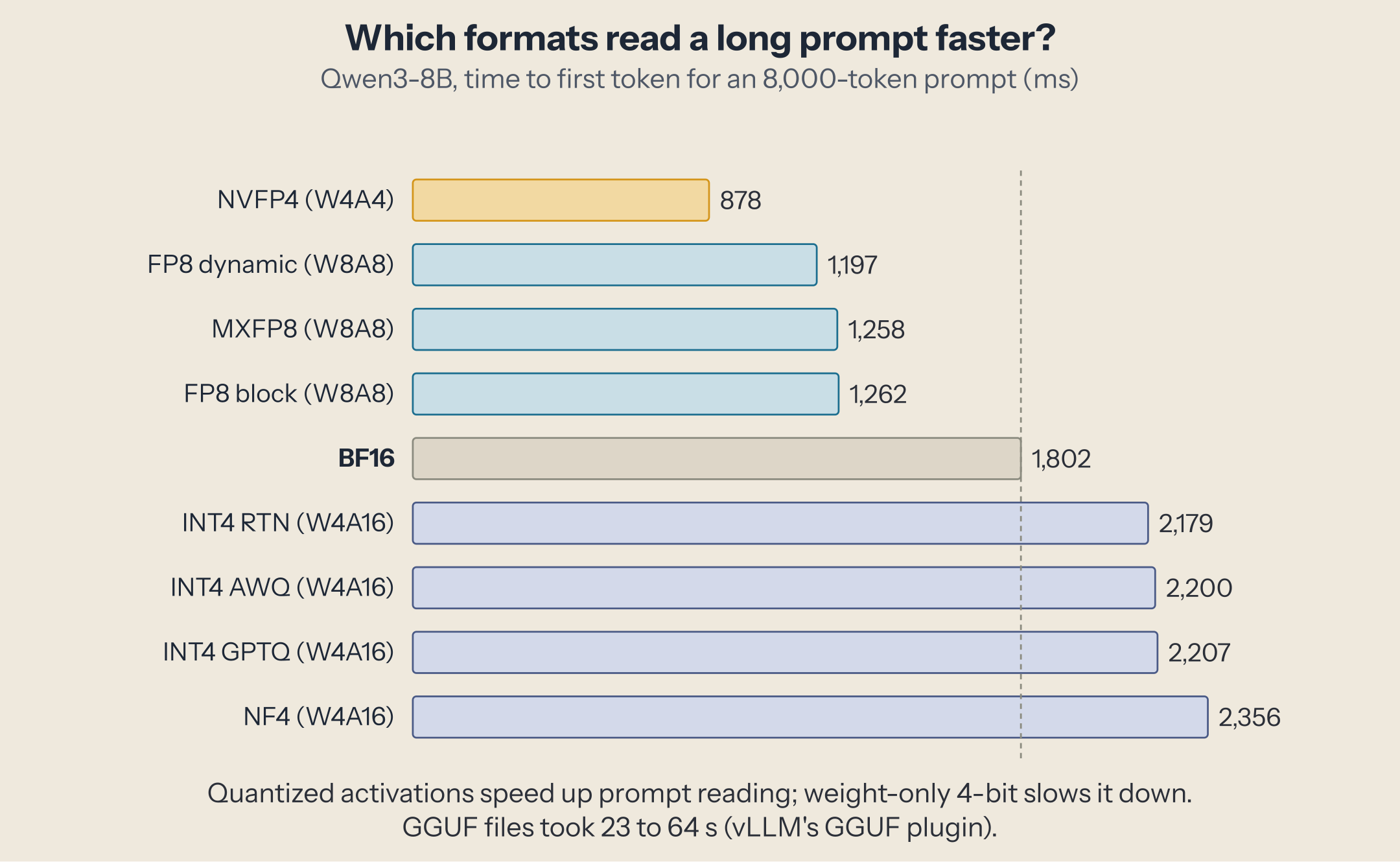 Bar chart of time to first token for an 8,000-token prompt. NVFP4 878 ms; FP8 dynamic 1,197; MXFP8 1,258; FP8 block 1,262; BF16 1,802; INT4 round-to-nearest 2,179; AWQ 2,200; GPTQ 2,207; NF4 2,356.
