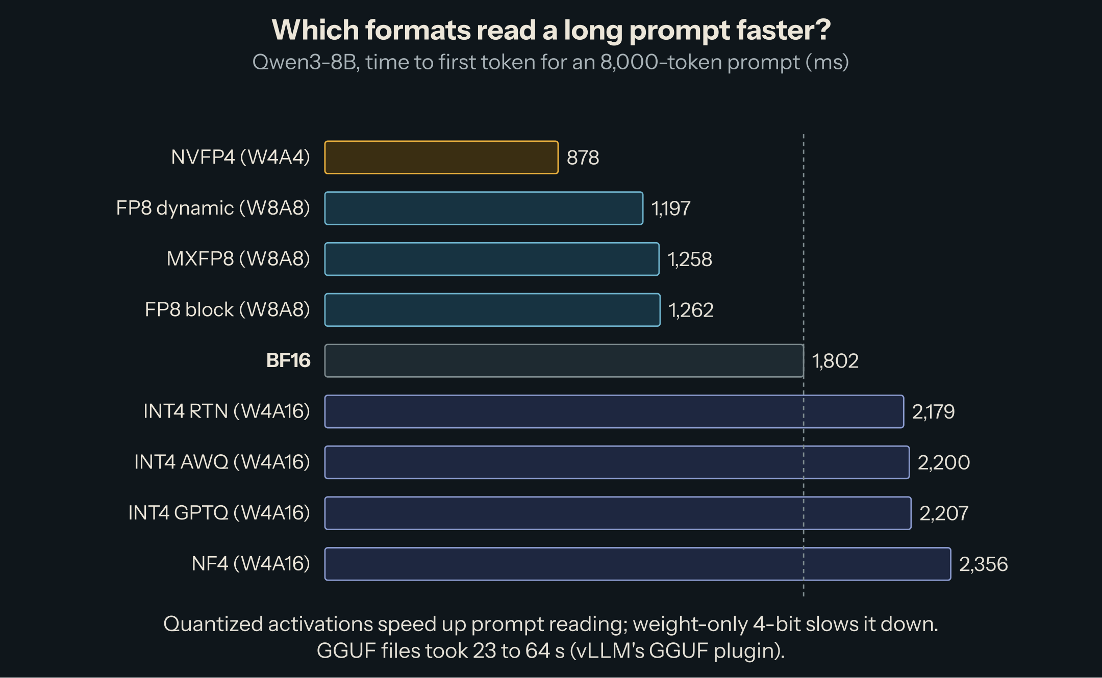 Bar chart of time to first token for an 8,000-token prompt. NVFP4 878 ms; FP8 dynamic 1,197; MXFP8 1,258; FP8 block 1,262; BF16 1,802; INT4 round-to-nearest 2,179; AWQ 2,200; GPTQ 2,207; NF4 2,356.