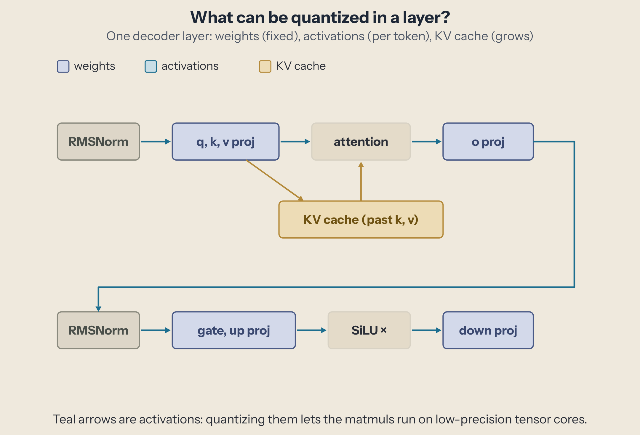 Diagram of one decoder layer: RMSNorm, q/k/v projections, attention reading the KV cache, o projection, RMSNorm, gate/up projections, SiLU, down projection. Projections are weights, the arrows between them are activations, and the KV cache stores past keys and values.