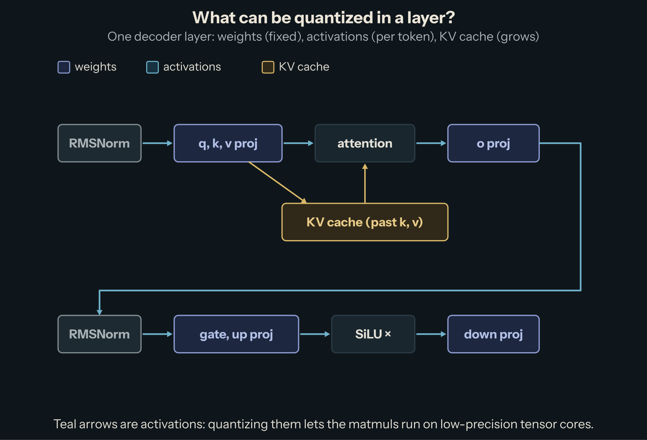 Diagram of one decoder layer: RMSNorm, q/k/v projections, attention reading the KV cache, o projection, RMSNorm, gate/up projections, SiLU, down projection. Projections are weights, the arrows between them are activations, and the KV cache stores past keys and values.