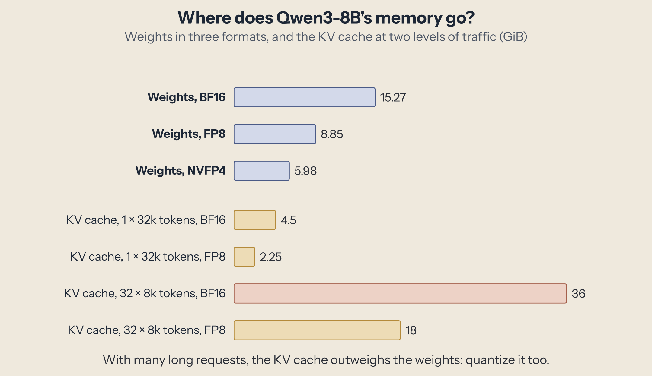 Bar chart of Qwen3-8B memory in GiB. Weights: 15.27 BF16, 8.85 FP8, 5.98 NVFP4. KV cache for one 32,000-token request: 4.5 BF16, 2.25 FP8. For 32 requests of 8,000 tokens: 36 BF16, 18 FP8.