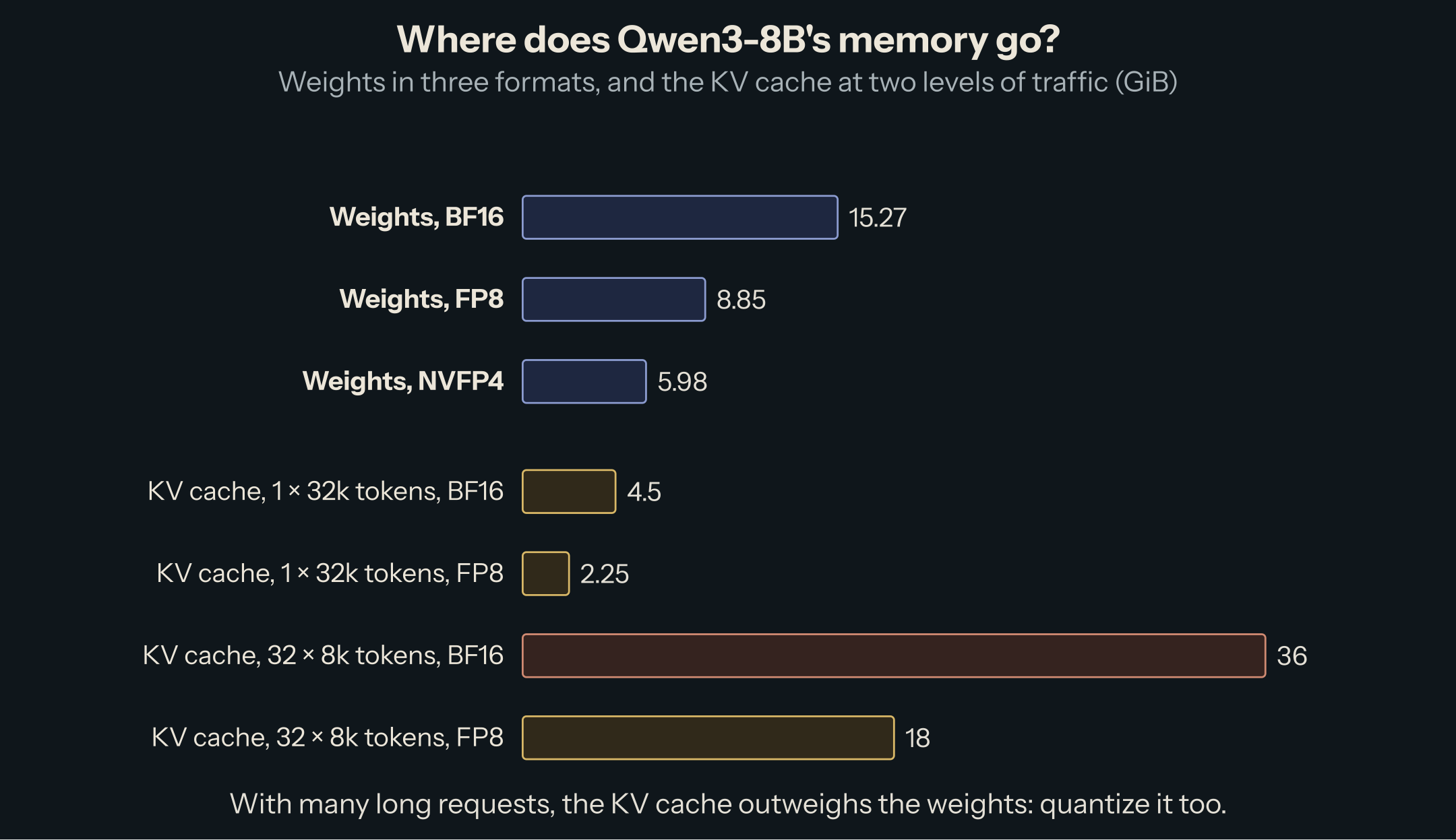 Bar chart of Qwen3-8B memory in GiB. Weights: 15.27 BF16, 8.85 FP8, 5.98 NVFP4. KV cache for one 32,000-token request: 4.5 BF16, 2.25 FP8. For 32 requests of 8,000 tokens: 36 BF16, 18 FP8.
