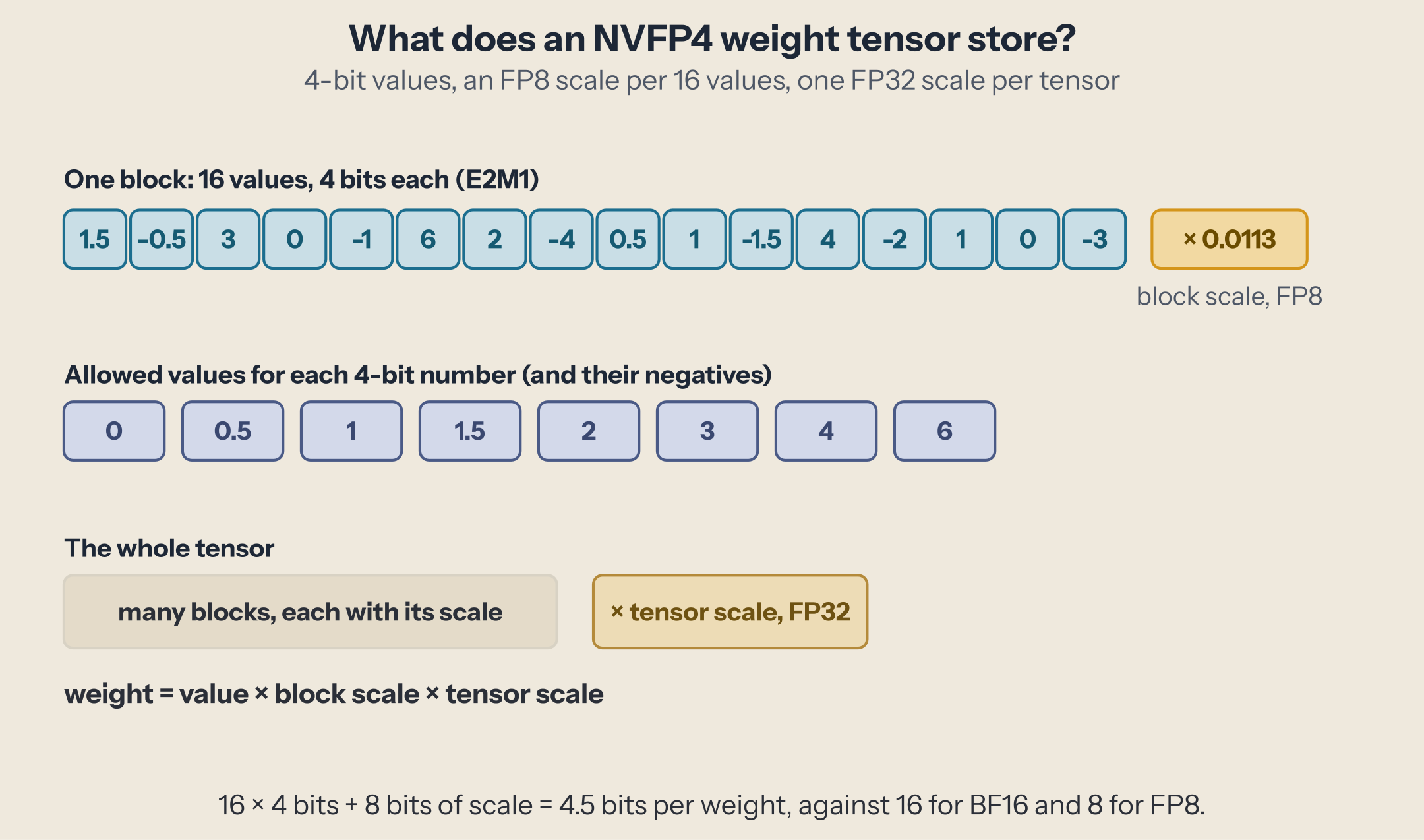 One block of 16 four-bit values sharing an FP8 block scale; the eight allowed magnitudes 0, 0.5, 1, 1.5, 2, 3, 4, 6; the whole tensor multiplied by one FP32 scale