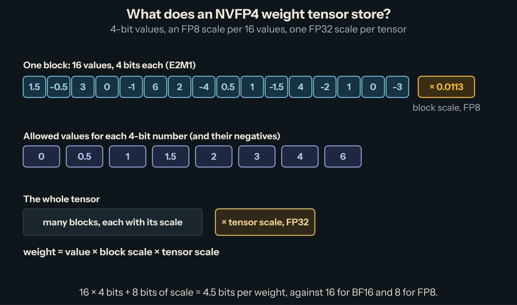 One block of 16 four-bit values sharing an FP8 block scale; the eight allowed magnitudes 0, 0.5, 1, 1.5, 2, 3, 4, 6; the whole tensor multiplied by one FP32 scale