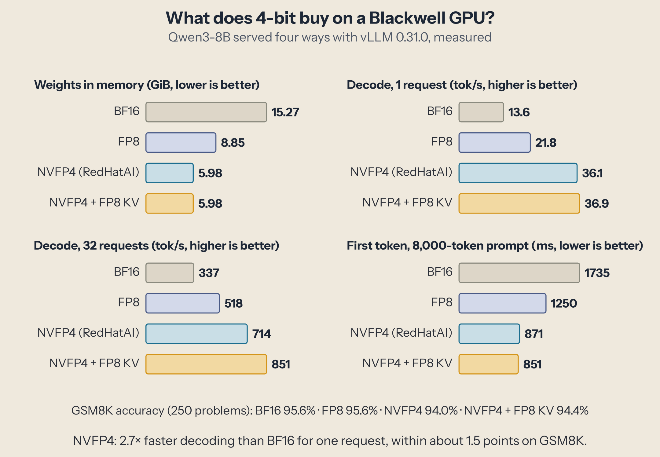 Weights: 15.27 GiB BF16, 8.85 FP8, 5.98 NVFP4. Decode with one request: 13.6, 21.8, 36.1 and 36.9 tokens per second. With 32 requests: 337, 518, 714, 851. First token of an 8,000-token prompt: 1,735, 1,250, 871 and 851 ms. GSM8K: 95.6%, 95.6%, 94.0%, 94.4%