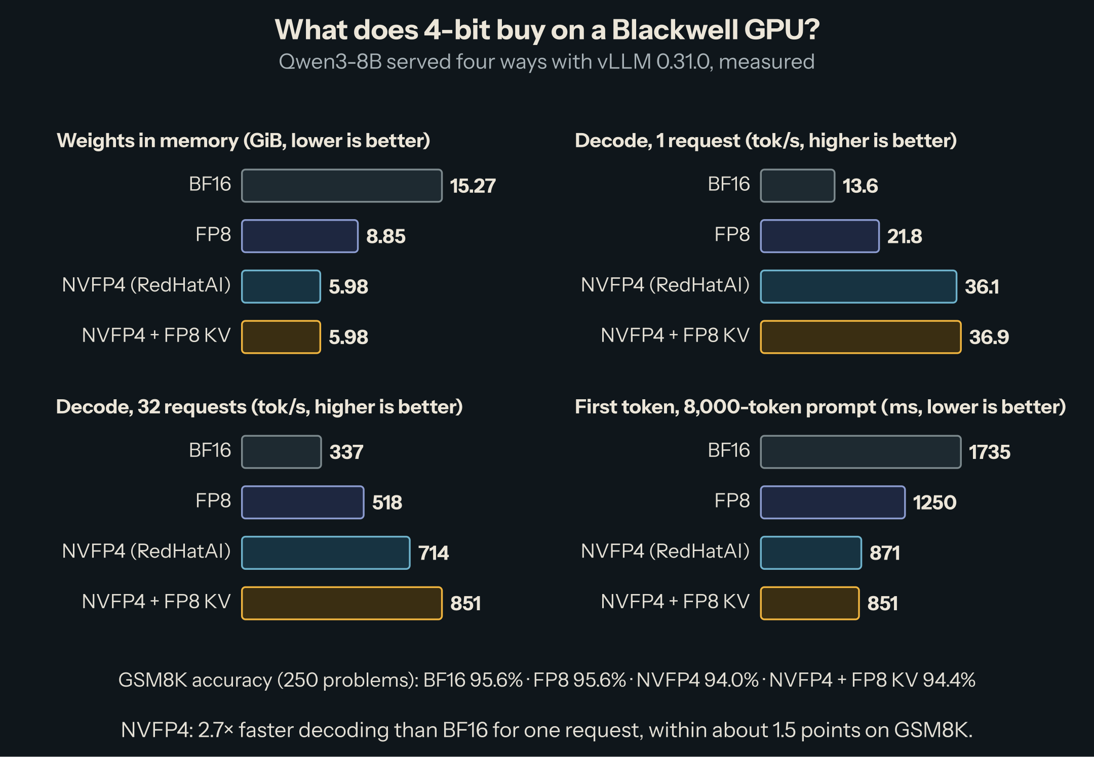 Weights: 15.27 GiB BF16, 8.85 FP8, 5.98 NVFP4. Decode with one request: 13.6, 21.8, 36.1 and 36.9 tokens per second. With 32 requests: 337, 518, 714, 851. First token of an 8,000-token prompt: 1,735, 1,250, 871 and 851 ms. GSM8K: 95.6%, 95.6%, 94.0%, 94.4%