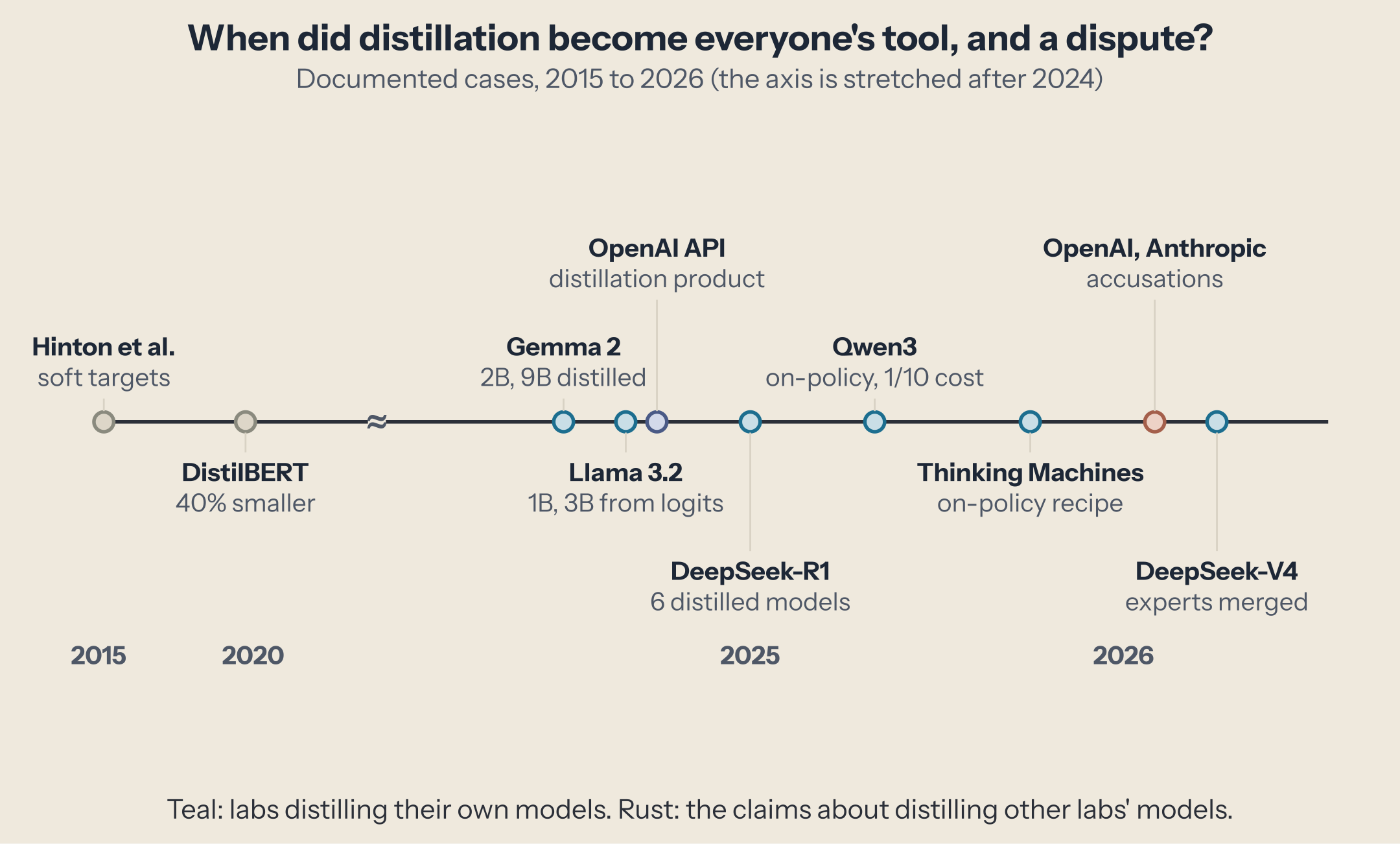 A timeline of documented distillation: Hinton et al. (2015, soft targets), DistilBERT (2019, 40% smaller), Gemma 2 (July 2024), Llama 3.2 (September 2024), OpenAI's API distillation product (October 2024), DeepSeek-R1 (January 2025, six distilled models), Qwen3 (May 2025, on-policy at a tenth of the cost), Thinking Machines (October 2025, on-policy recipe), accusations by OpenAI and Anthropic (February 2026), DeepSeek-V4 (April 2026, experts merged).