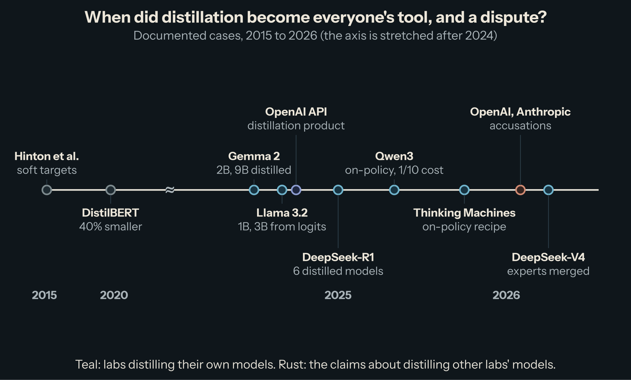 A timeline of documented distillation: Hinton et al. (2015, soft targets), DistilBERT (2019, 40% smaller), Gemma 2 (July 2024), Llama 3.2 (September 2024), OpenAI's API distillation product (October 2024), DeepSeek-R1 (January 2025, six distilled models), Qwen3 (May 2025, on-policy at a tenth of the cost), Thinking Machines (October 2025, on-policy recipe), accusations by OpenAI and Anthropic (February 2026), DeepSeek-V4 (April 2026, experts merged).