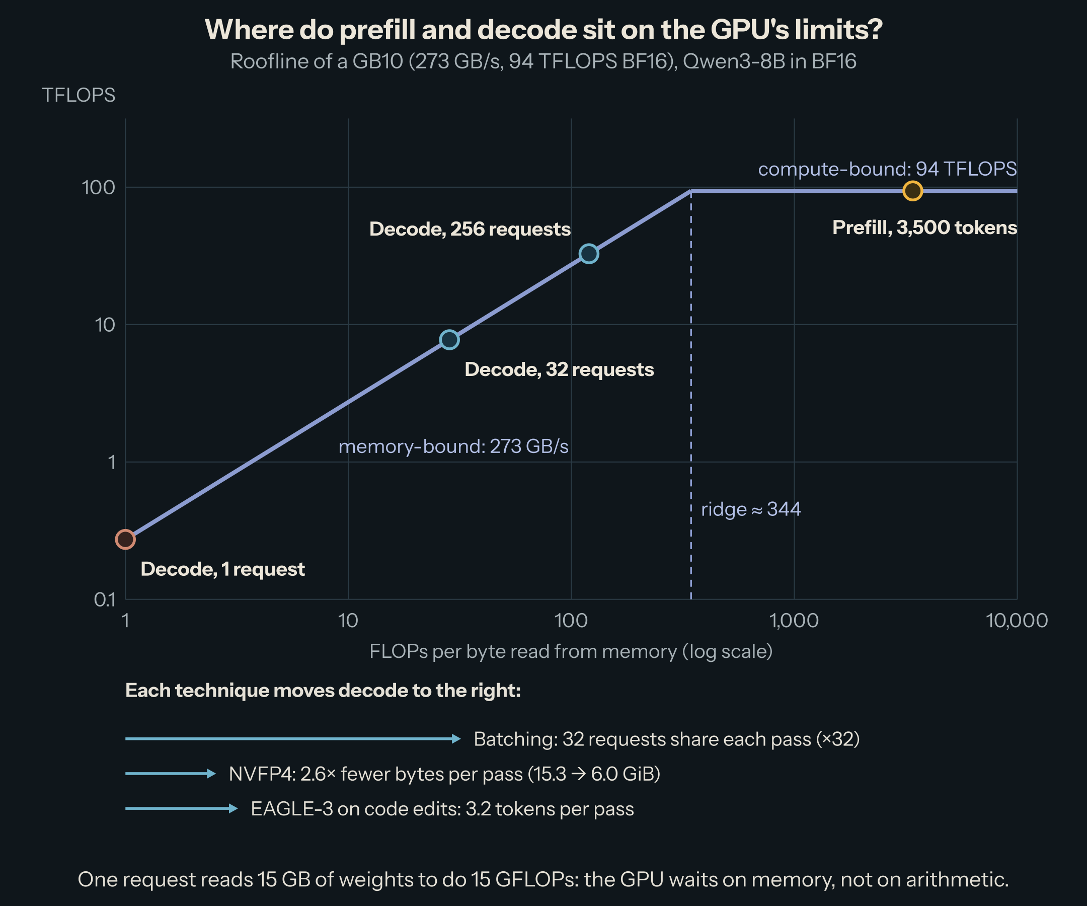 The roofline of a GB10: a memory slope up to the ridge at 344 FLOPs per byte, then a flat roof at 94 TFLOPS. Decode with one request sits at the bottom of the slope, at 1 FLOP per byte; with 32 and 256 requests it climbs the slope; a 3,500-token prefill sits on the flat roof. Below, arrows show batching, NVFP4, and speculative decoding moving decode to the right.