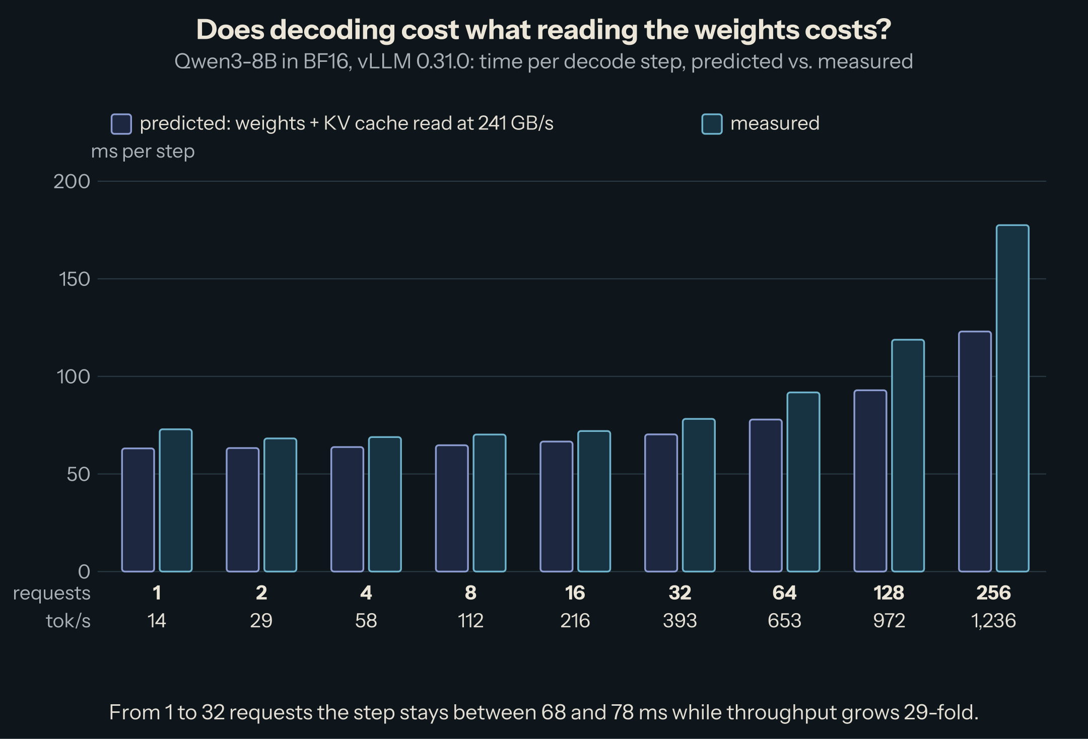 Paired bars for 1 to 256 requests: predicted and measured time per decode step. Up to 32 requests the measured step stays about 5 to 8 ms above the prediction (68 to 78 ms), then grows faster: 92 against 78 ms at 64, 119 against 93 at 128, 178 against 123 at 256. Total throughput rises from 14 to 1,236 tokens per second.