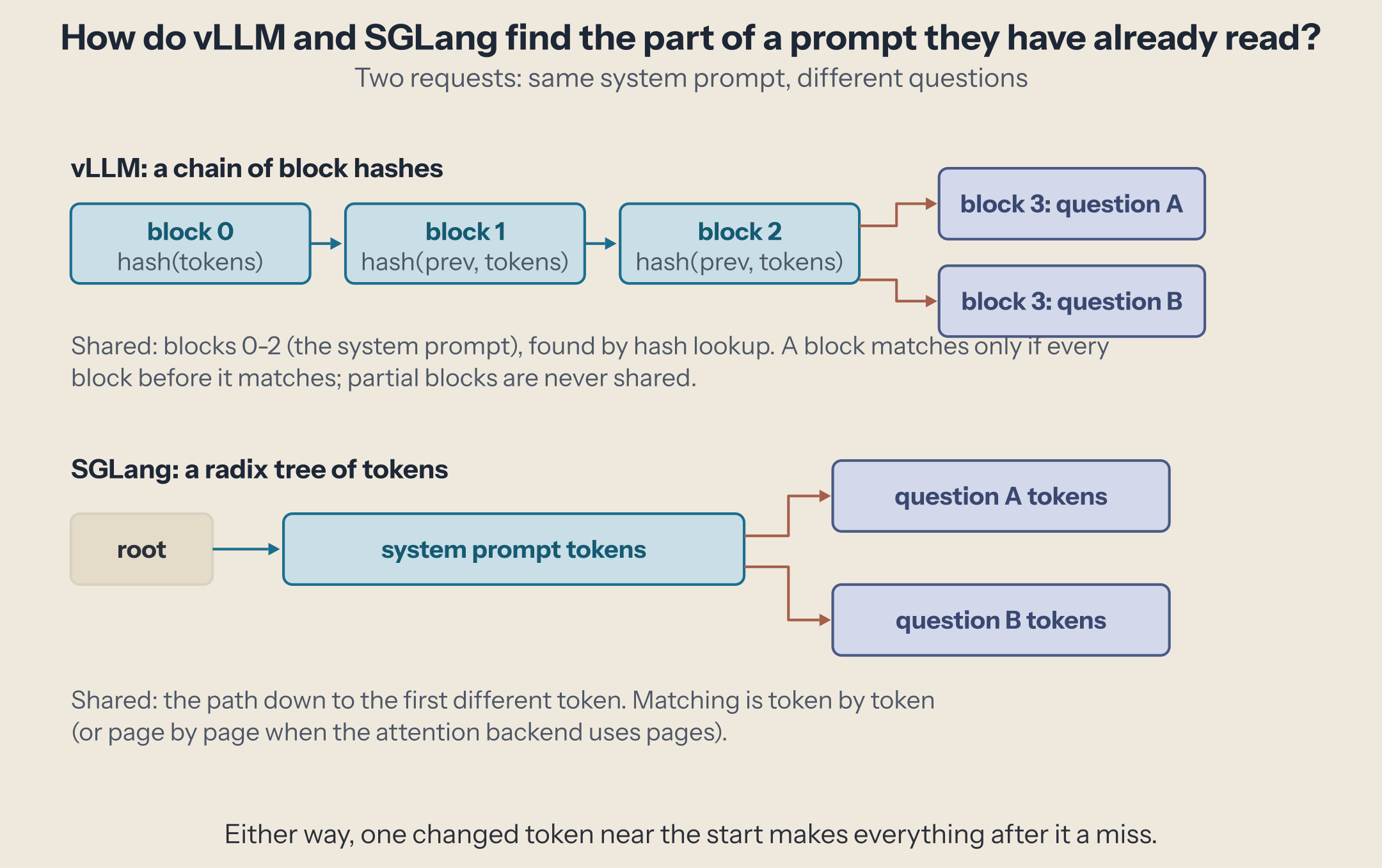 vLLM chains block hashes: block 0, block 1, block 2 are shared, block 3 differs per question. SGLang walks a radix tree: root, system prompt tokens, then one branch per question