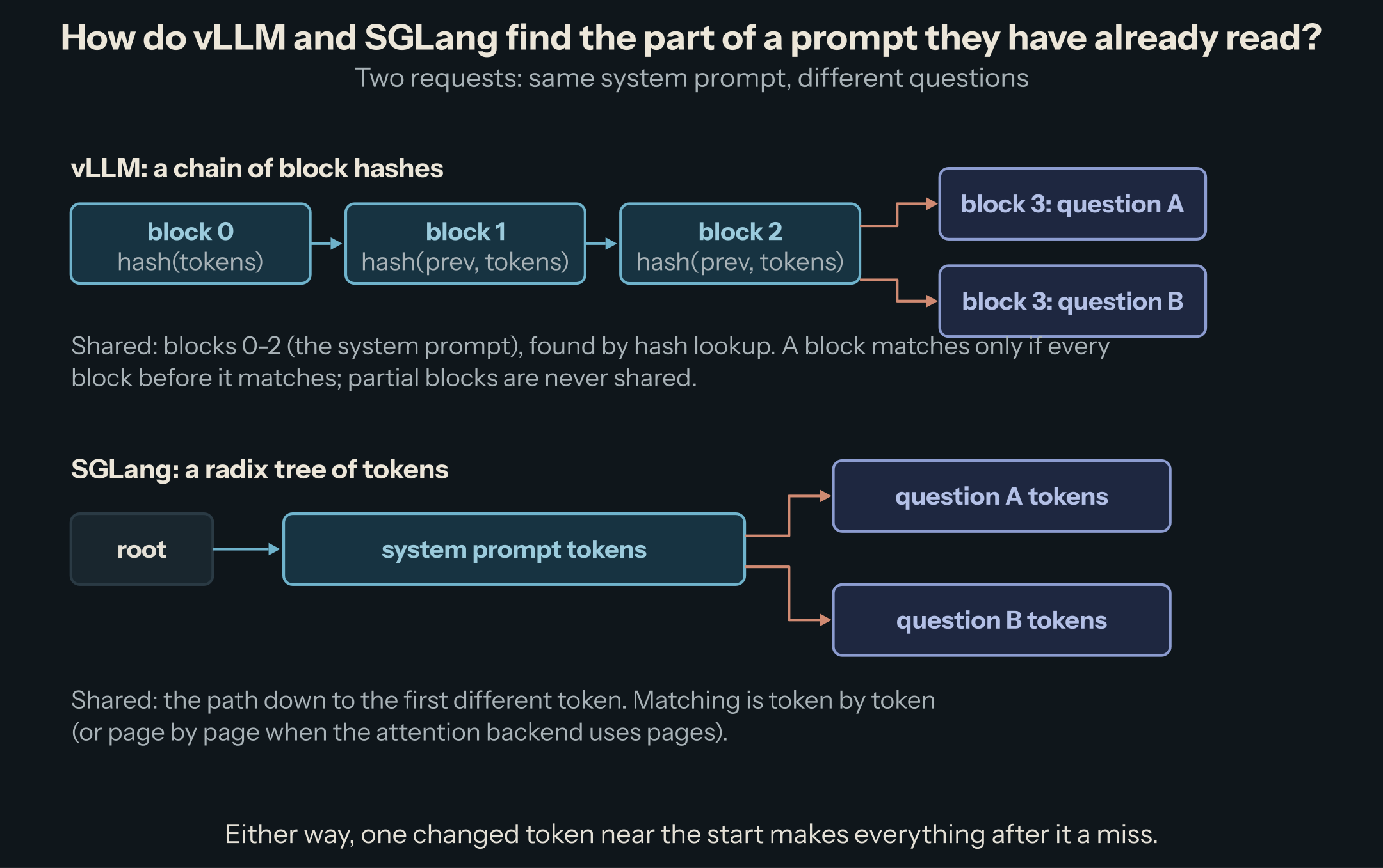 vLLM chains block hashes: block 0, block 1, block 2 are shared, block 3 differs per question. SGLang walks a radix tree: root, system prompt tokens, then one branch per question
